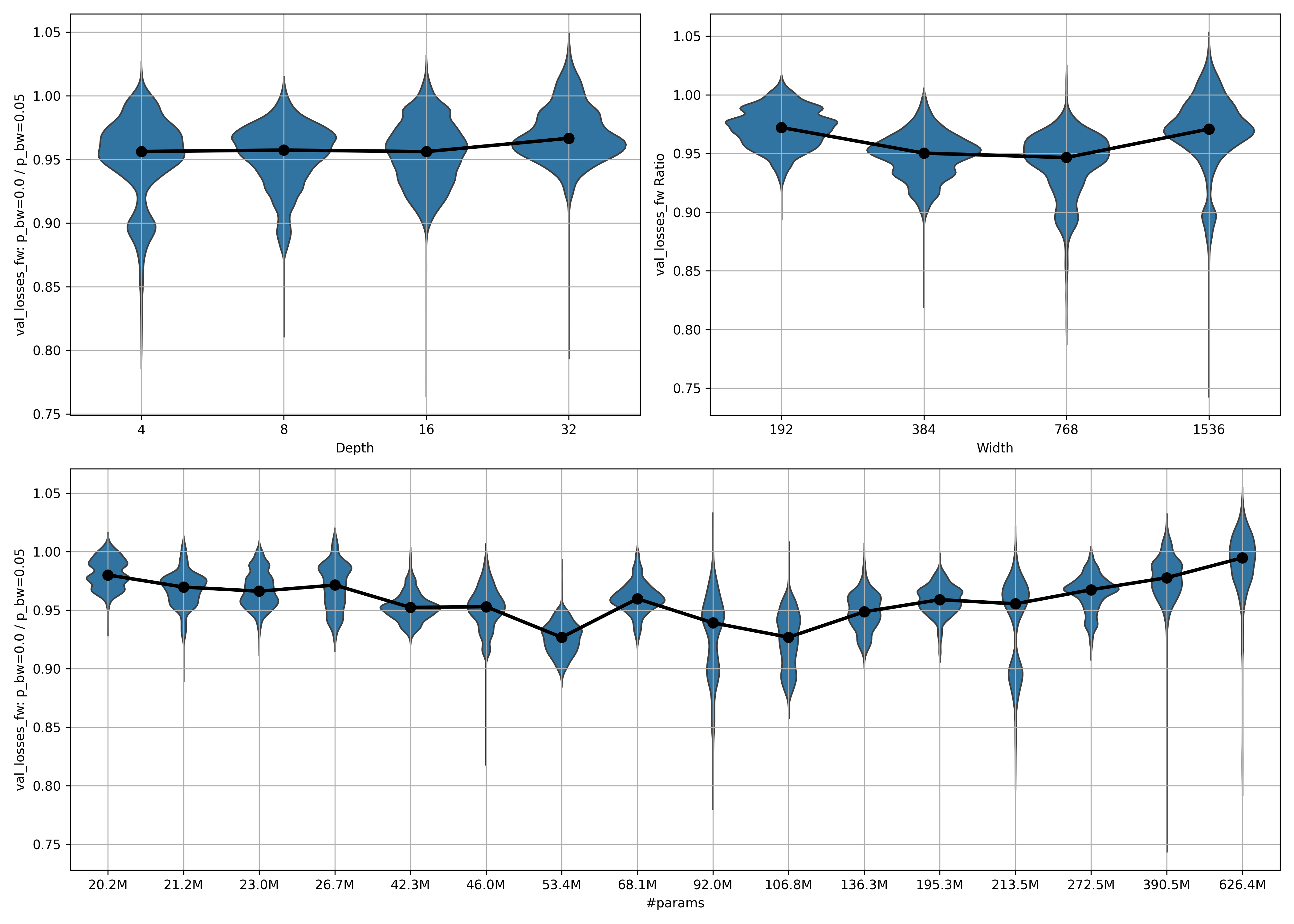 (Violinplot): Ratio 1 by model size: all epochs