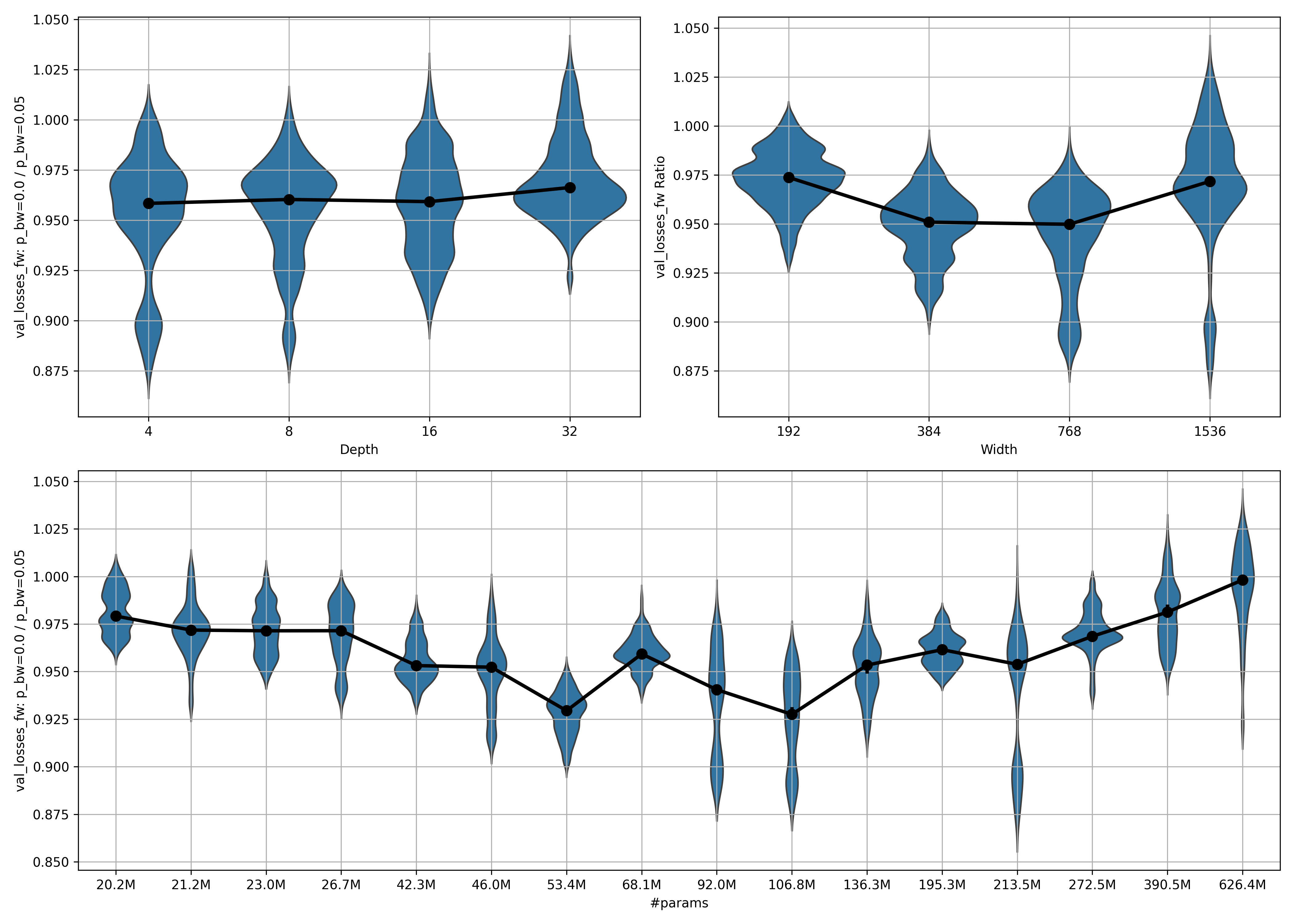 (Violinplot) Ratio 1 by model size: epochs 5 to 10