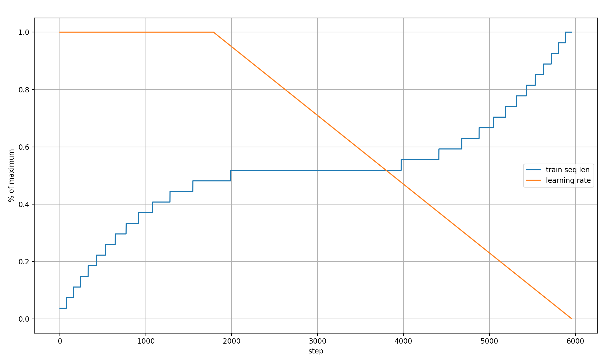 modded-nanogpt learning rate and sequence length over training