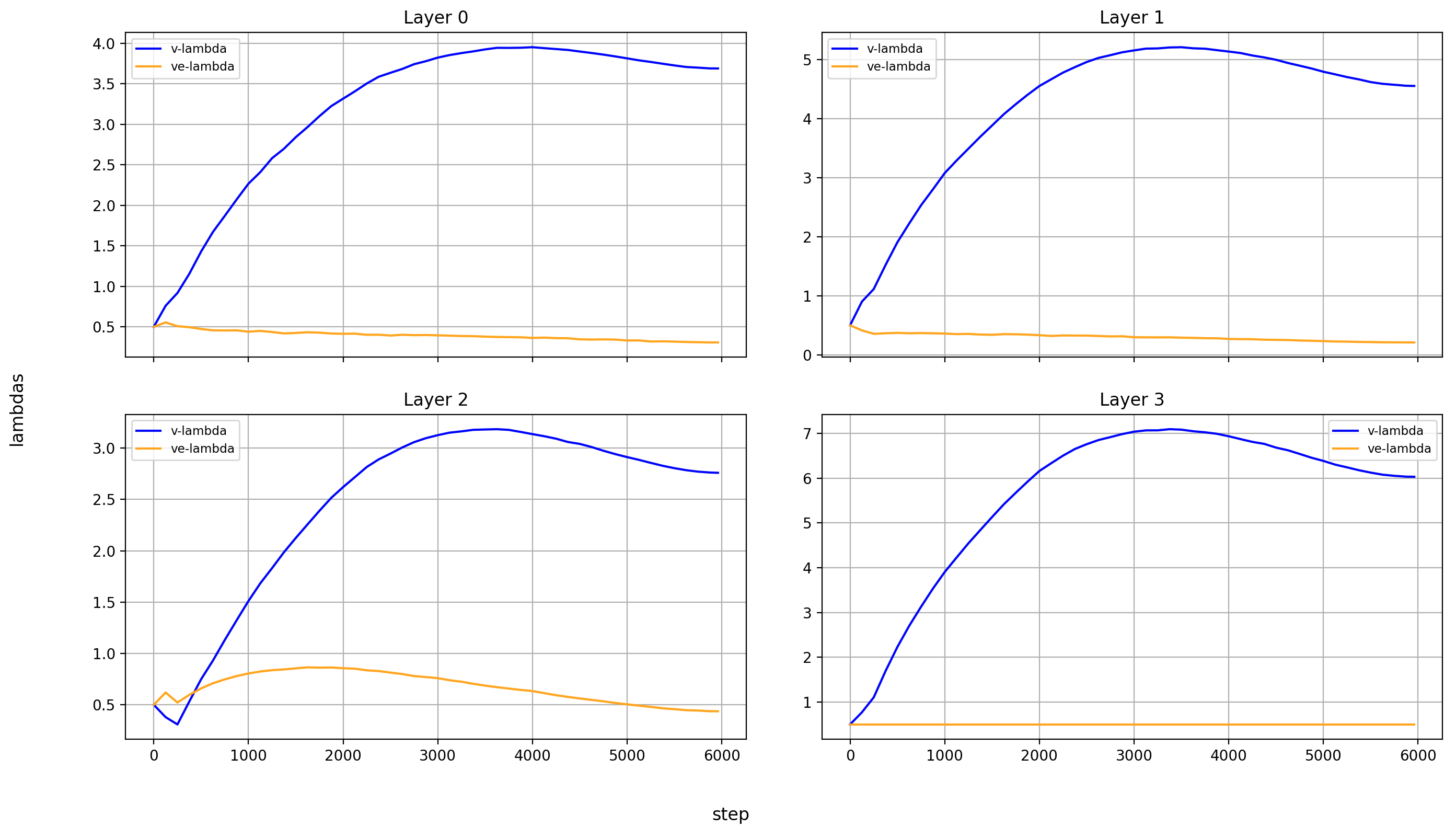 ve-lambdas un-normed, layers 0-3