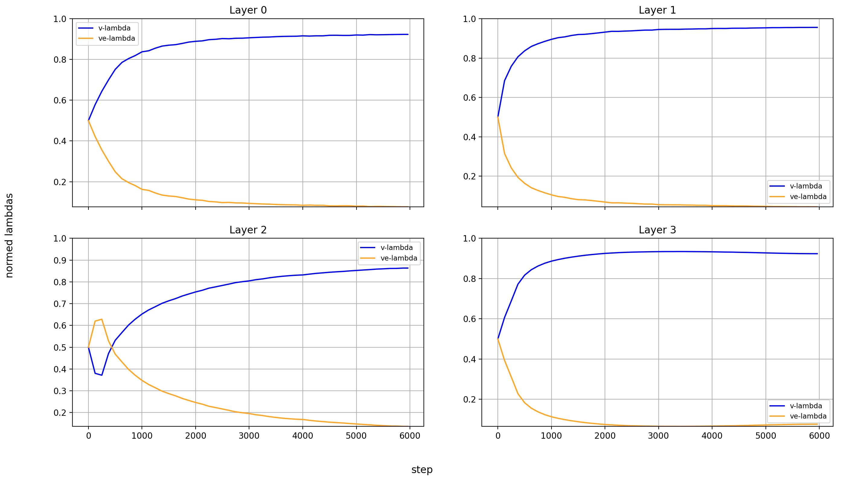 ve-lambdas normed, layers 0-3