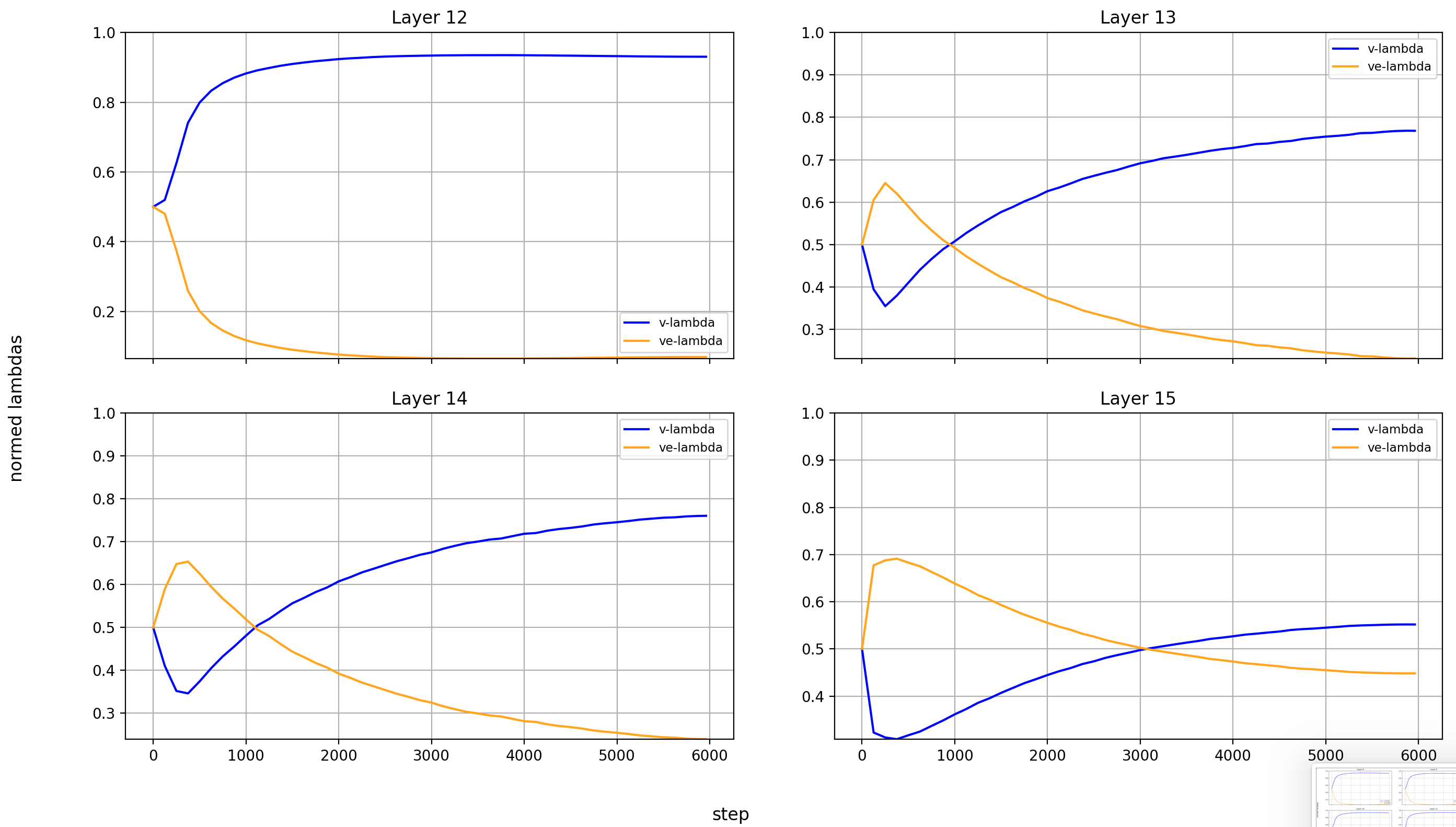 ve-lambdas normed, layers 12-15