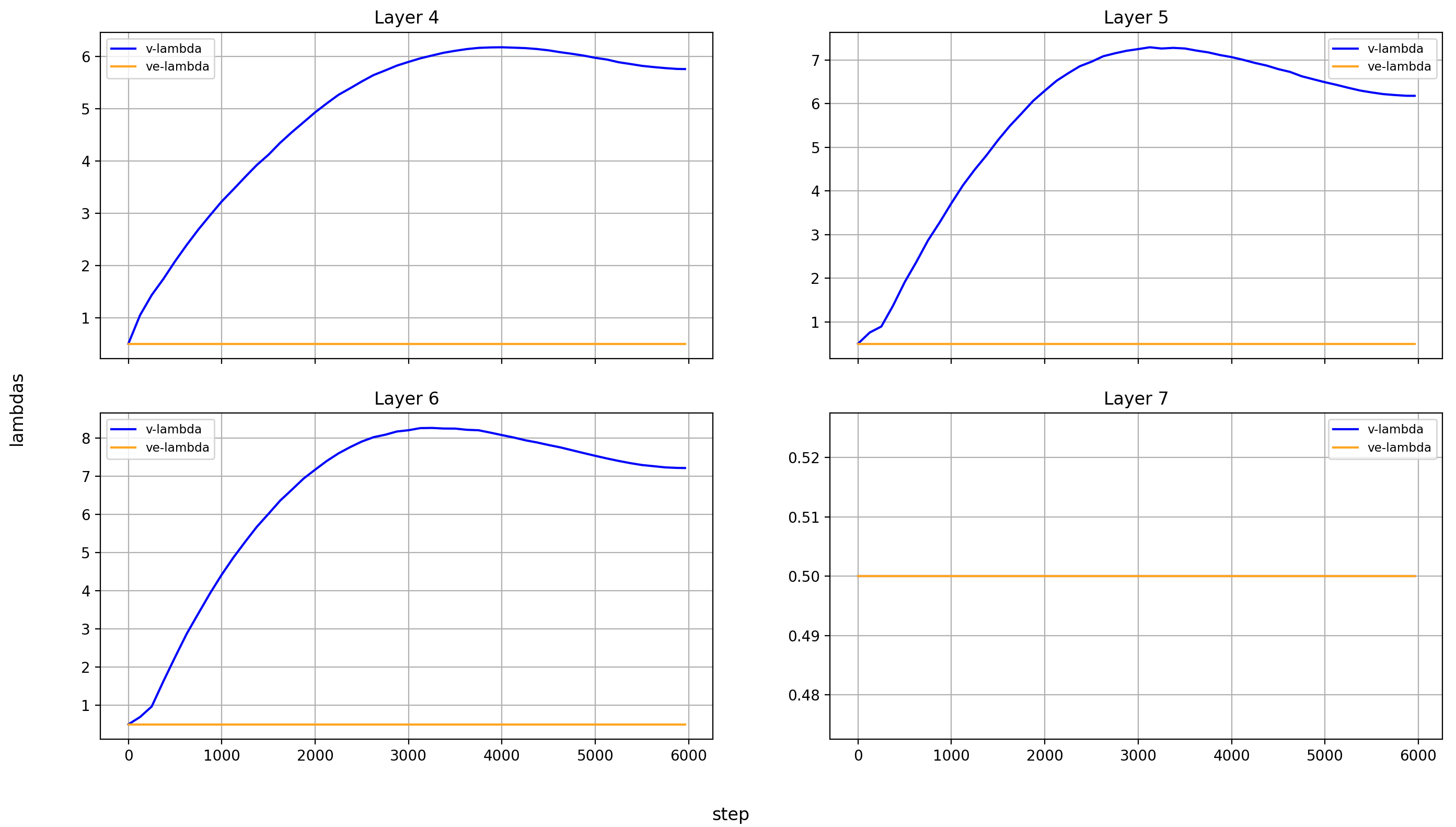 ve-lambdas un-normed, layers 4-7