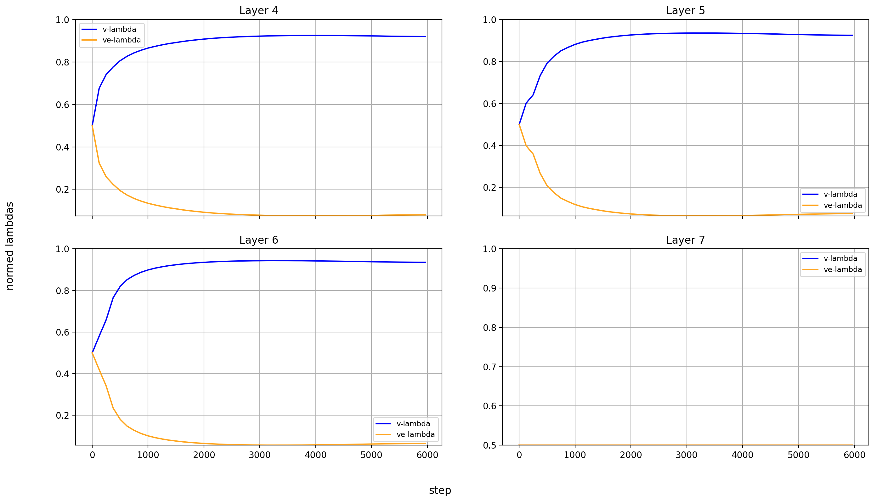 ve-lambdas normed, layers 4-7