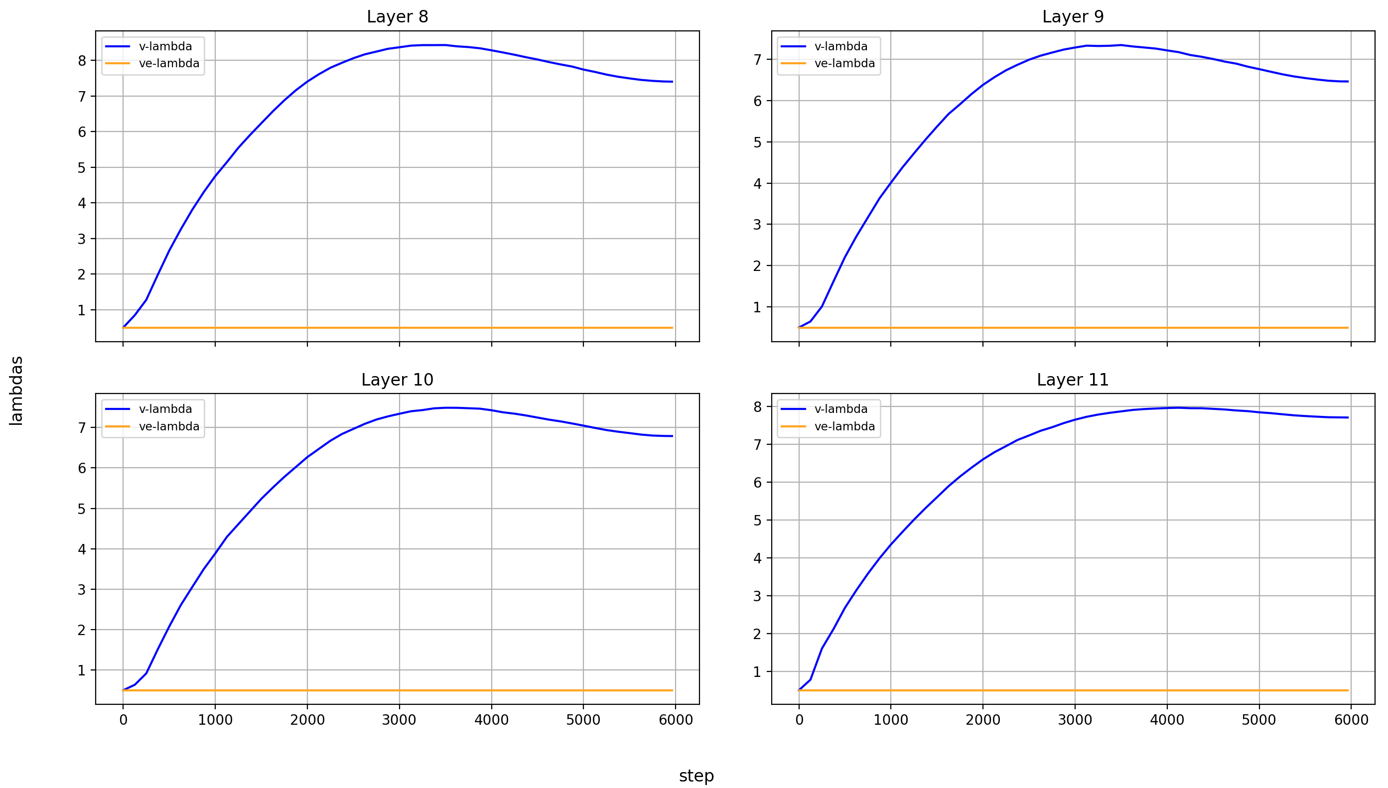 ve-lambdas un-normed, layers 8-11