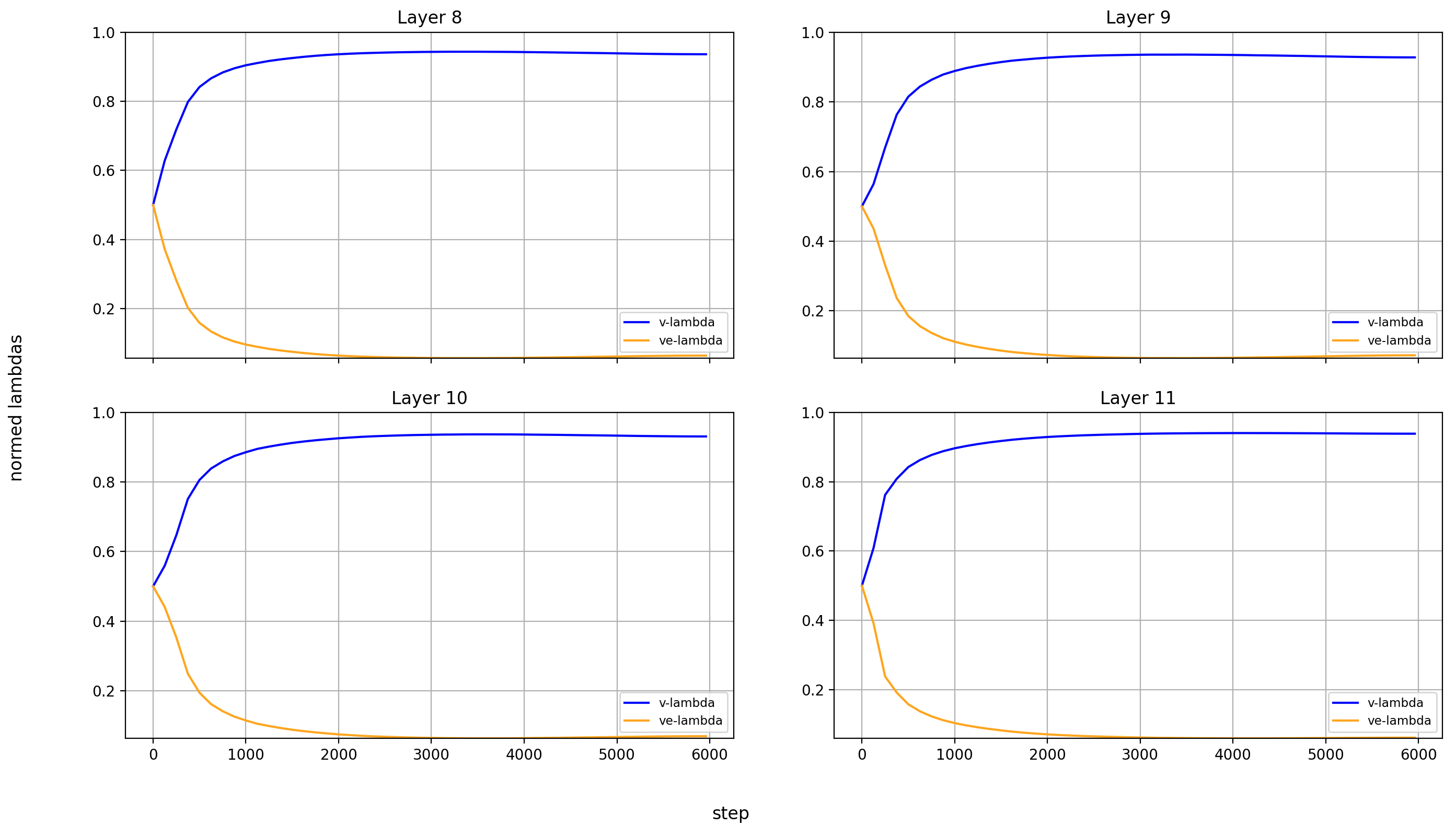 ve-lambdas normed, layers 8-11