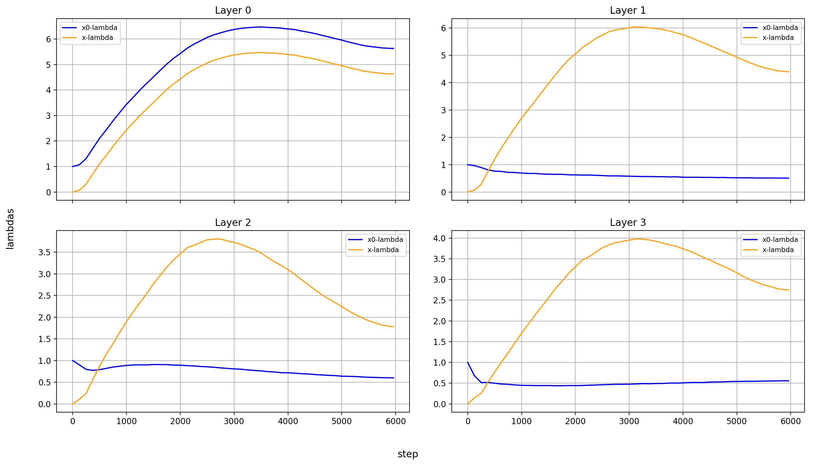 x0-lambdas absolute, layers 0-3