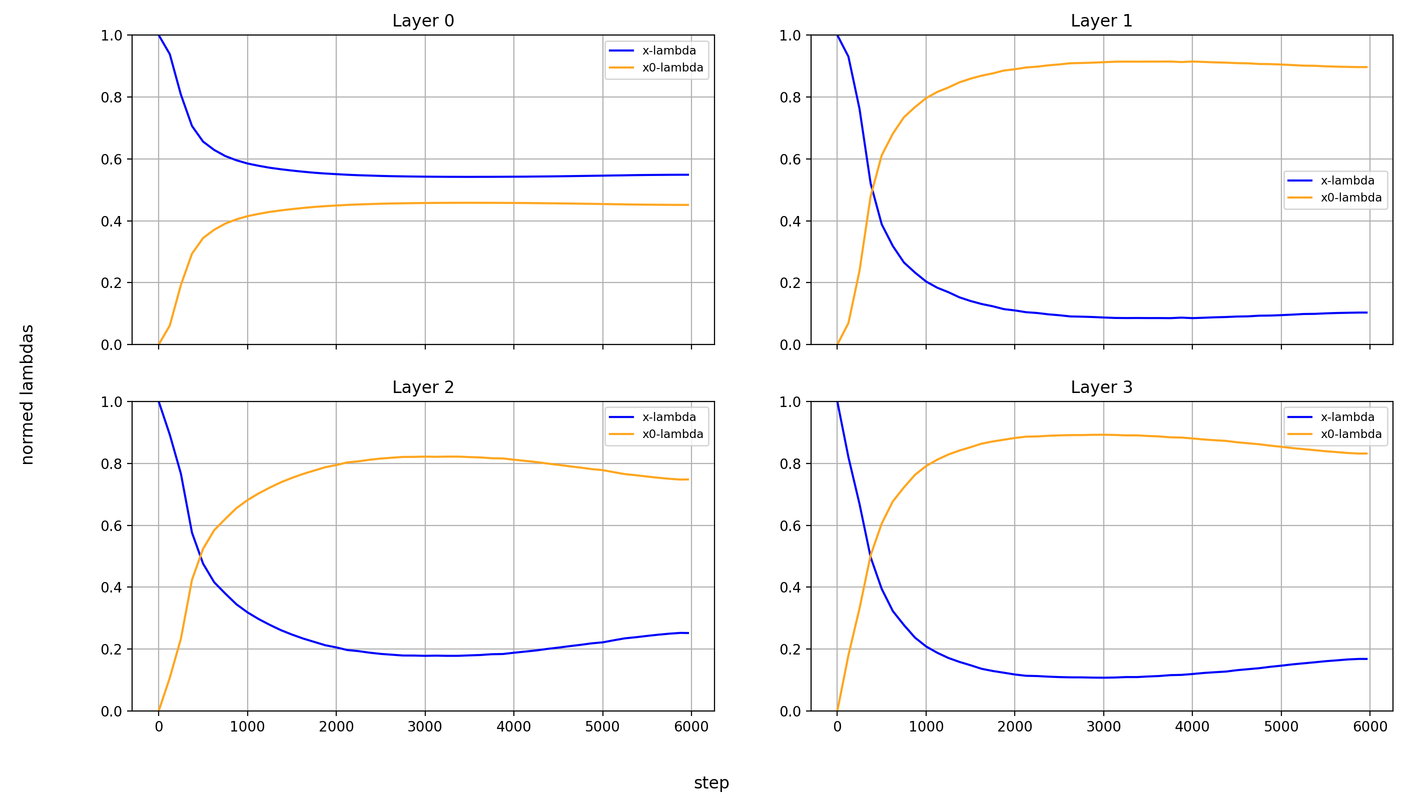 x0-lambdas normalized, layers 0-3