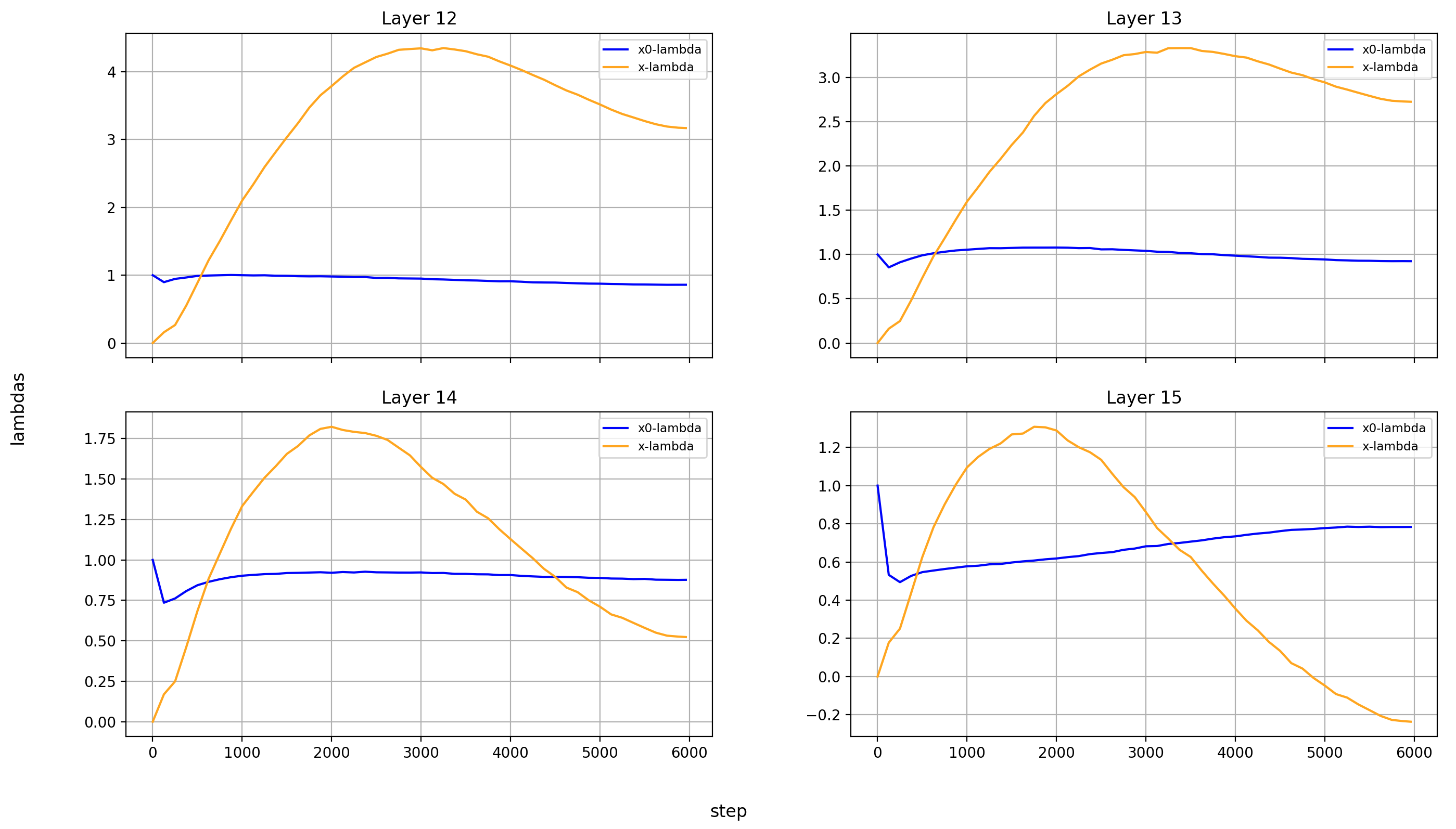 x0-lambdas absolute, layers 12-15