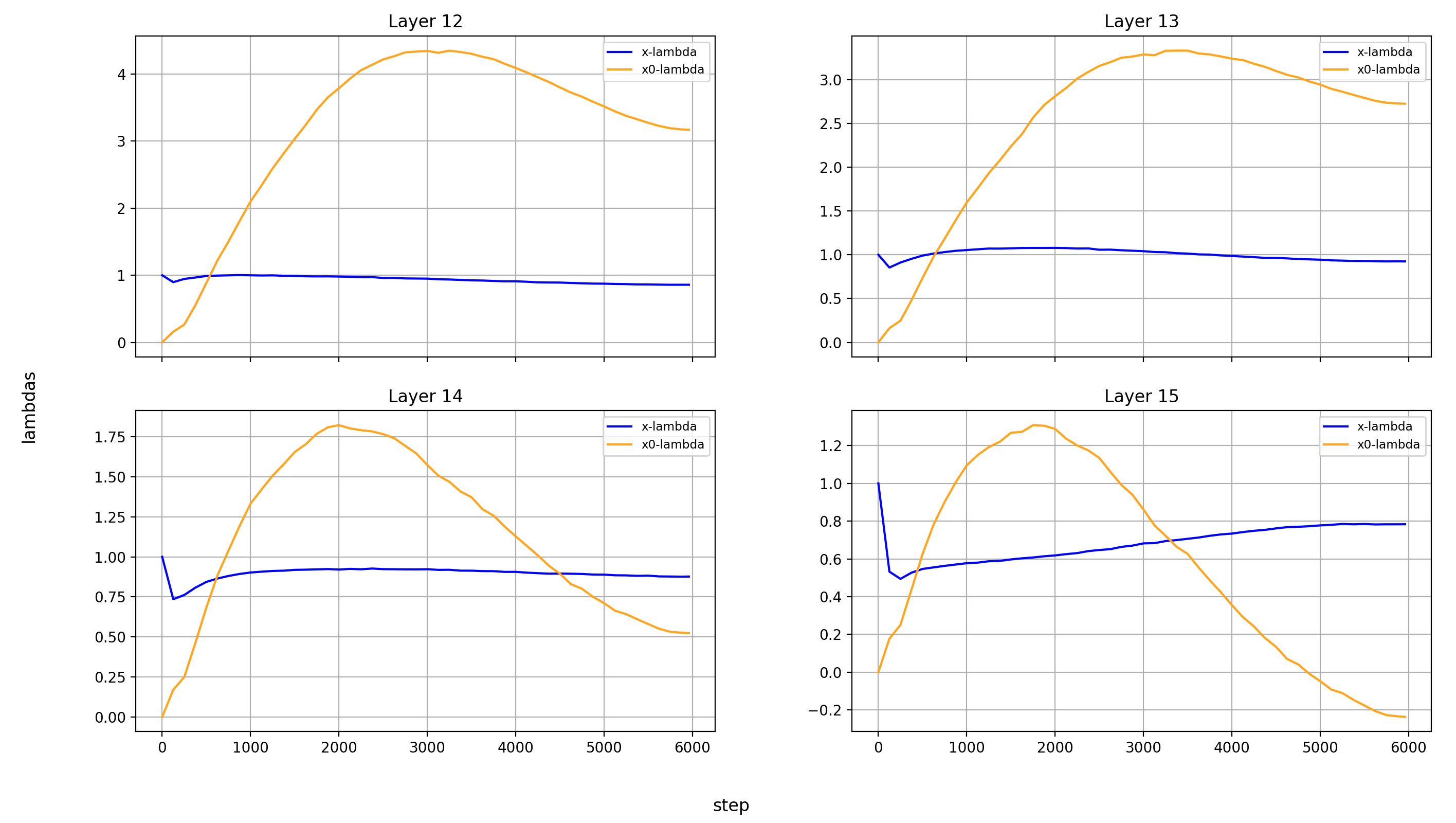 x0-lambdas absolute, layers 12-15