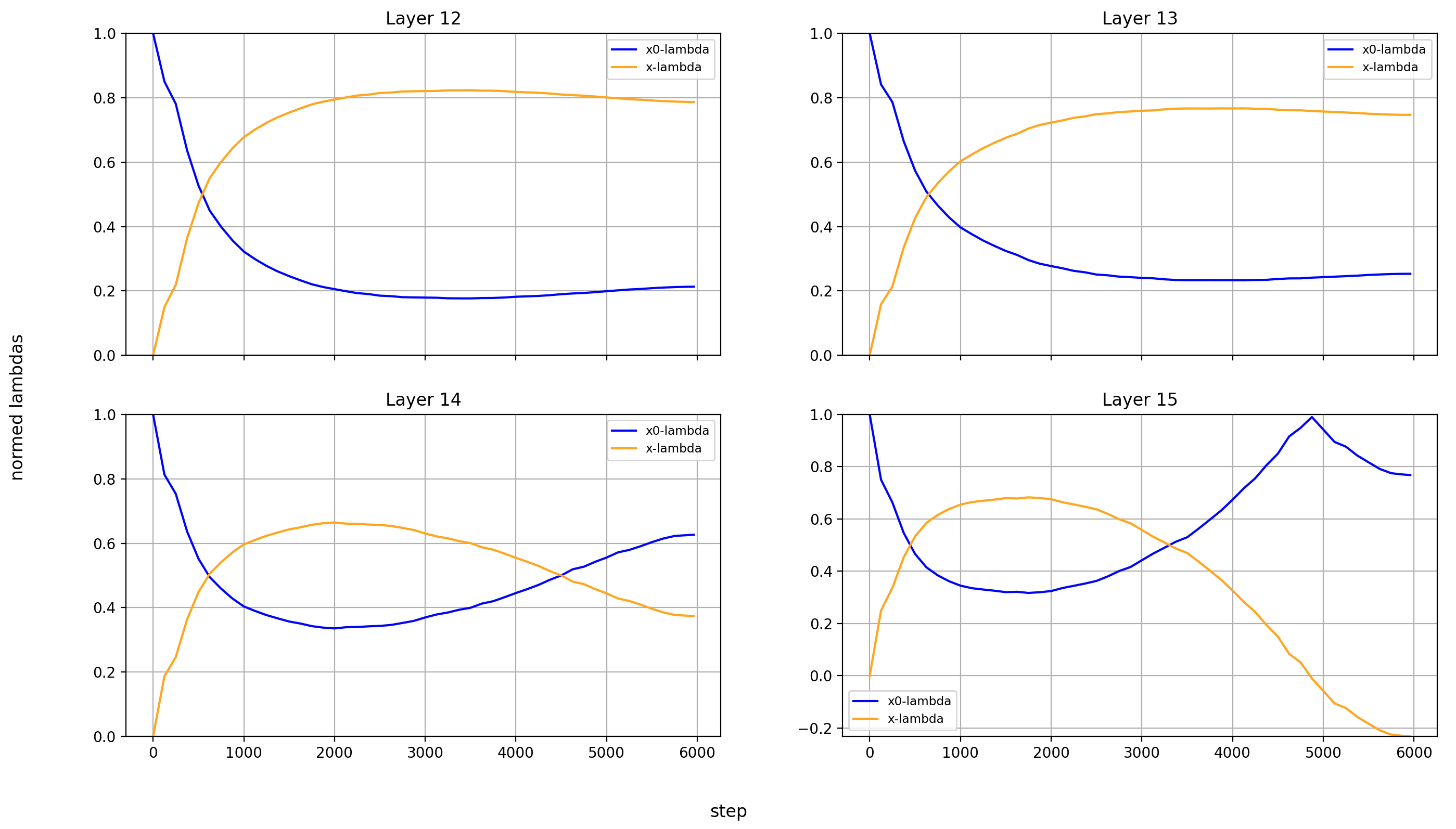 x0-lambdas normed, layers 12-15