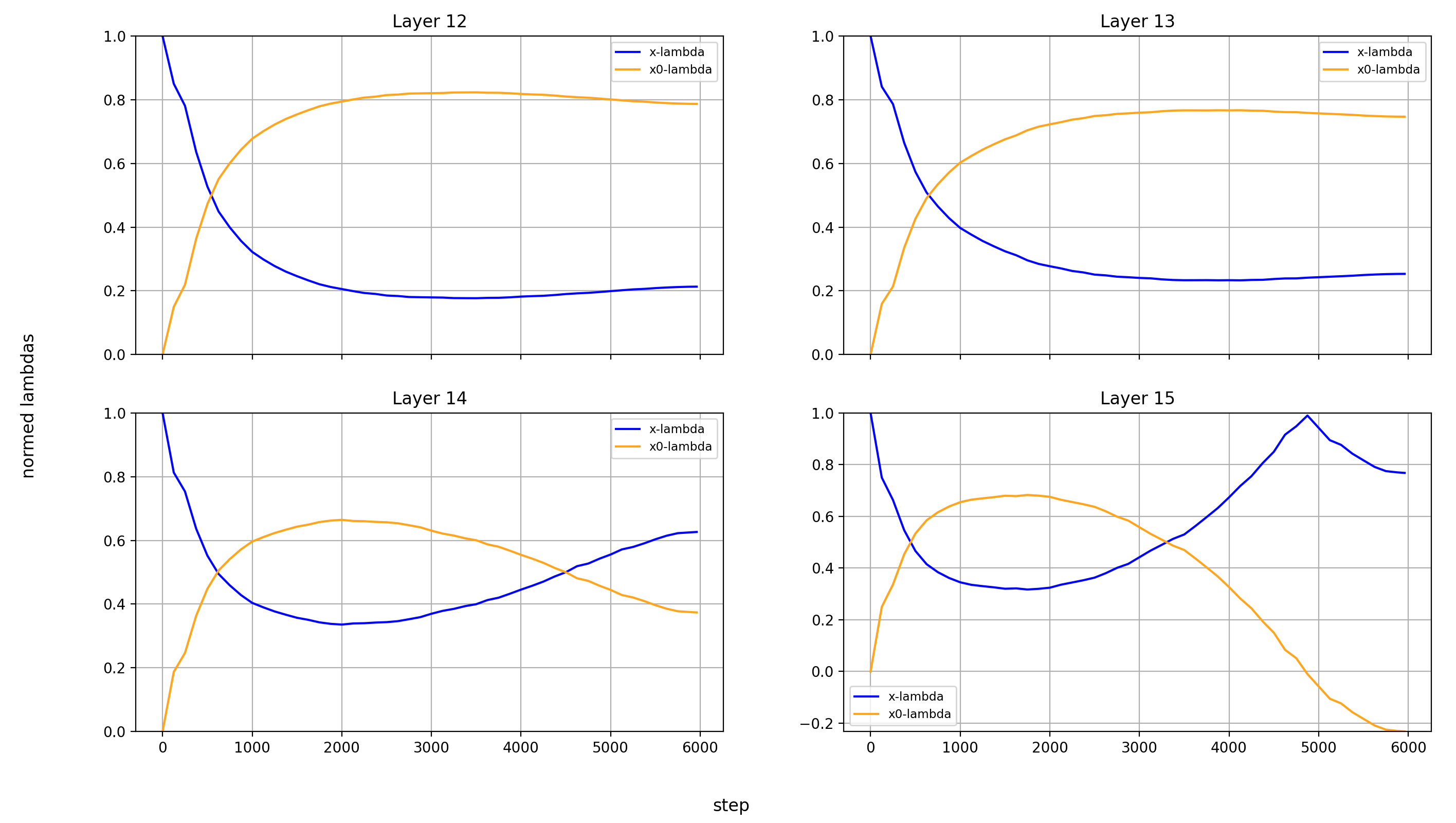 x0-lambdas normalized, layers 12-15