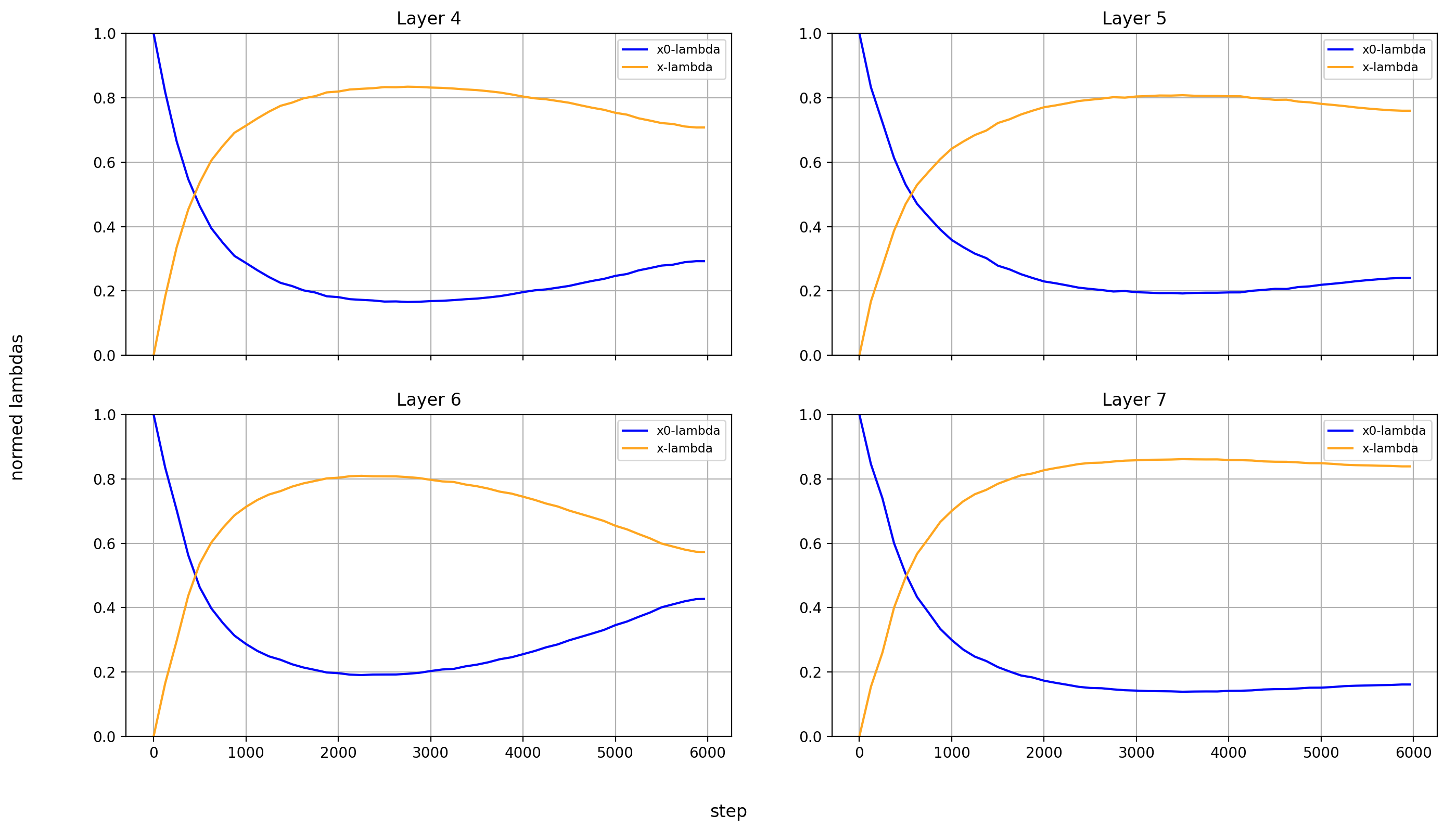 x0-lambdas normed, layers 4-7