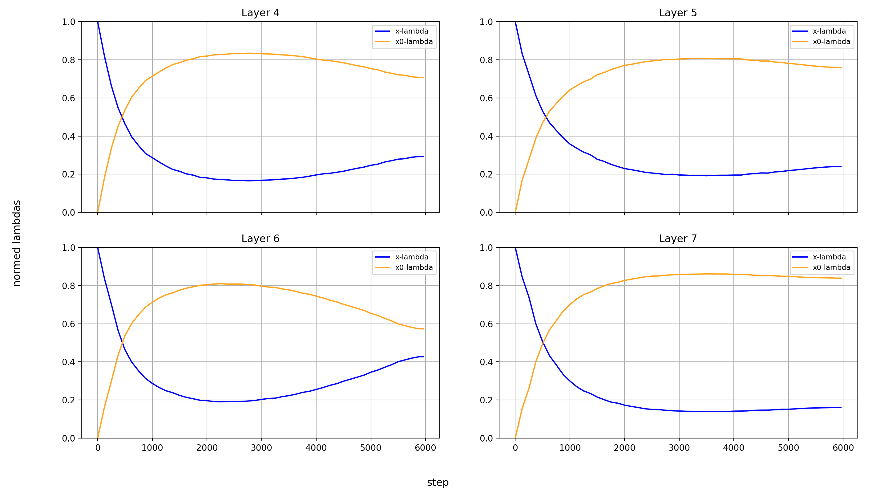 x0-lambdas normalized, layers 4-7
