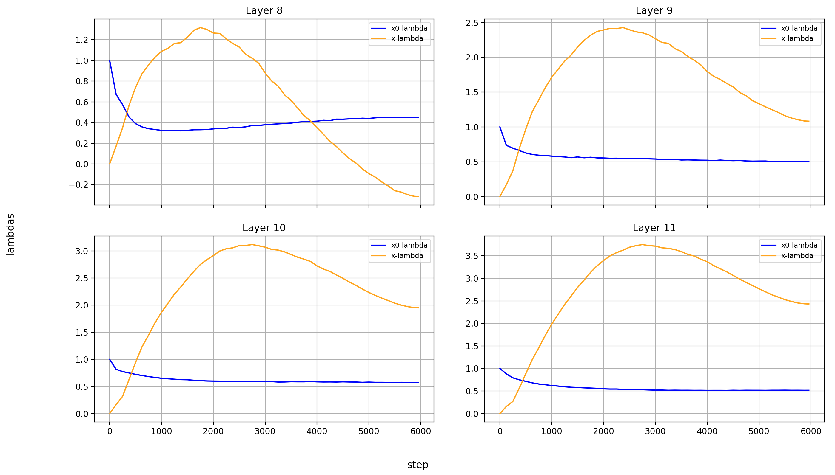 x0-lambdas absolute, layers 8-11