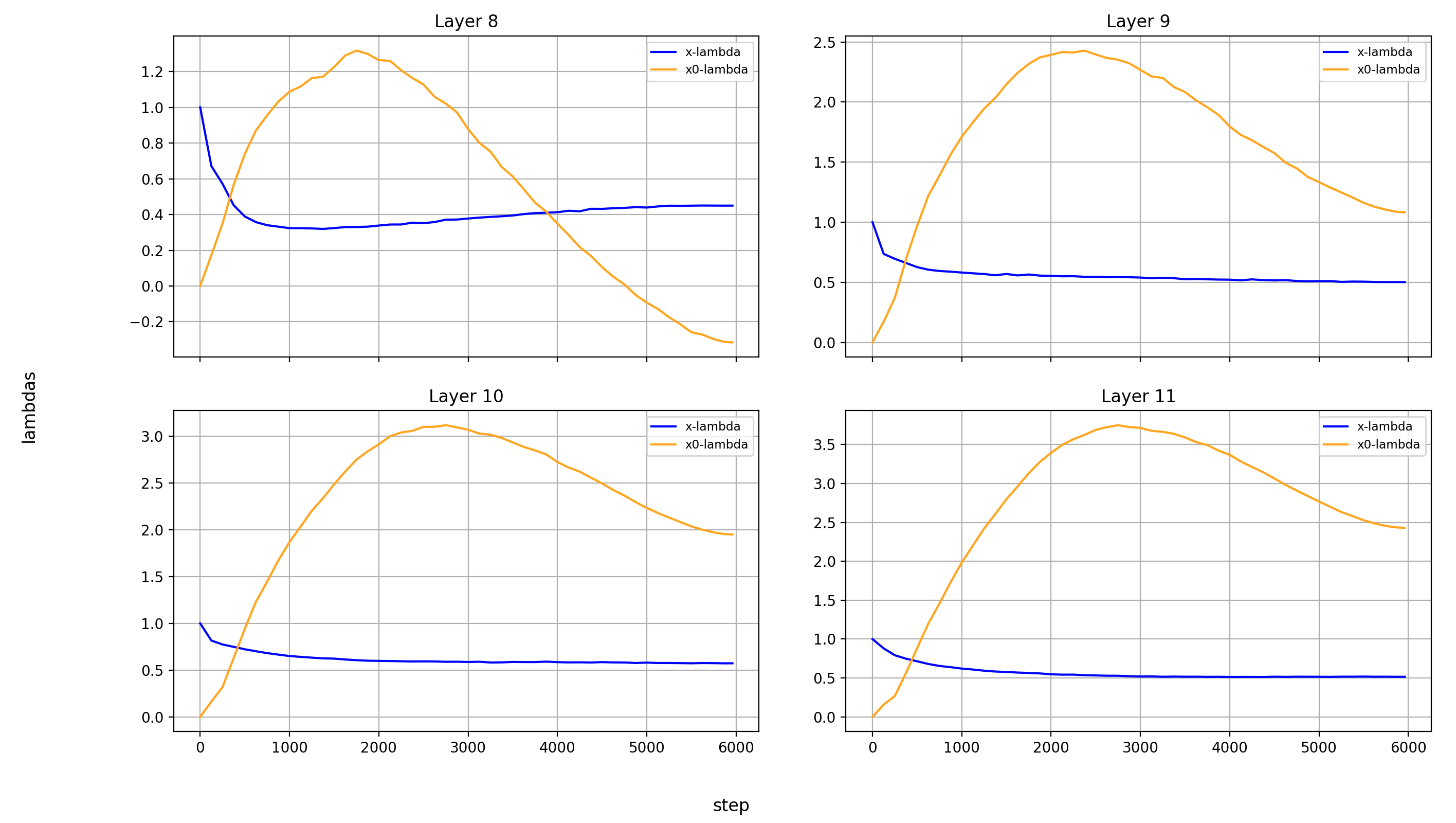 x0-lambdas absolute, layers 8-11