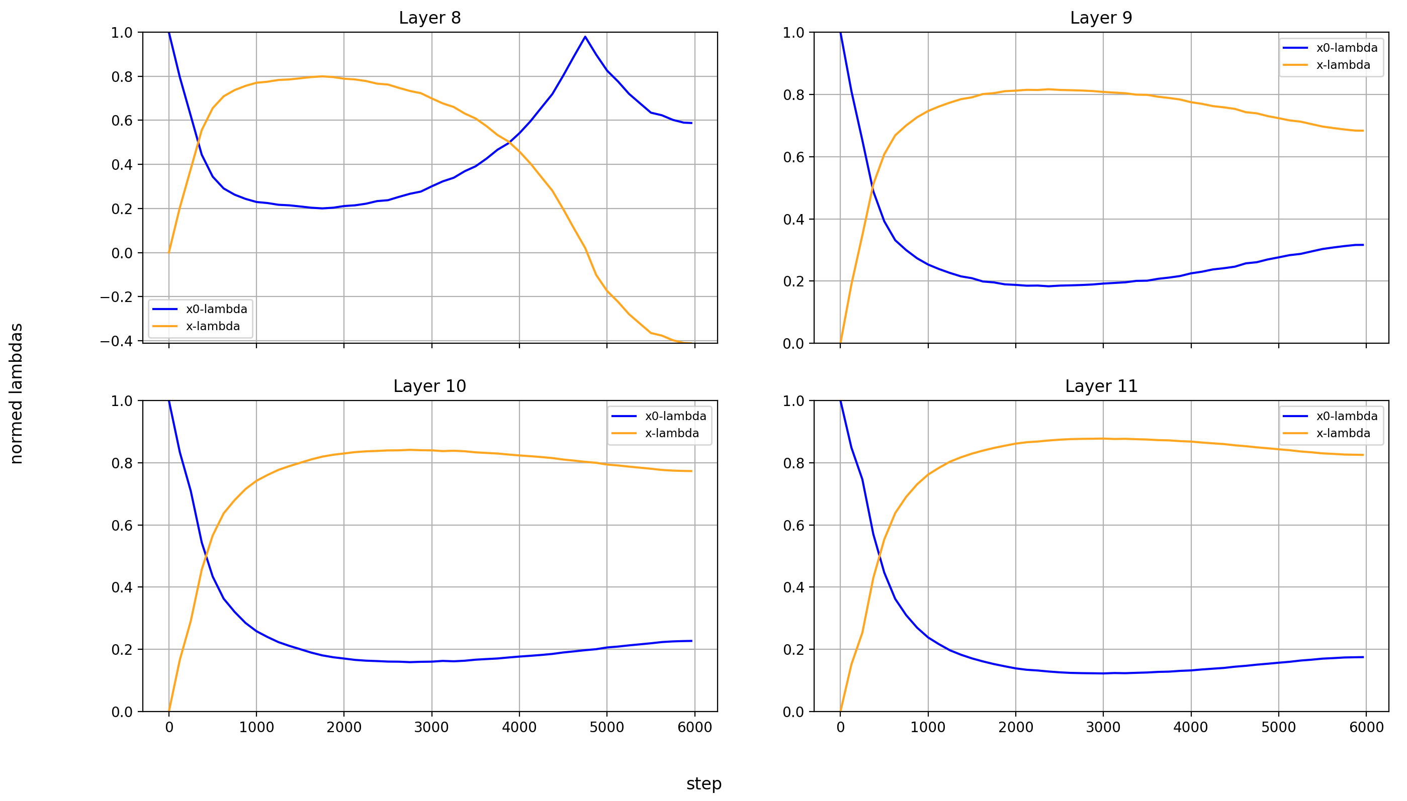 x0-lambdas normed, layers 8-11