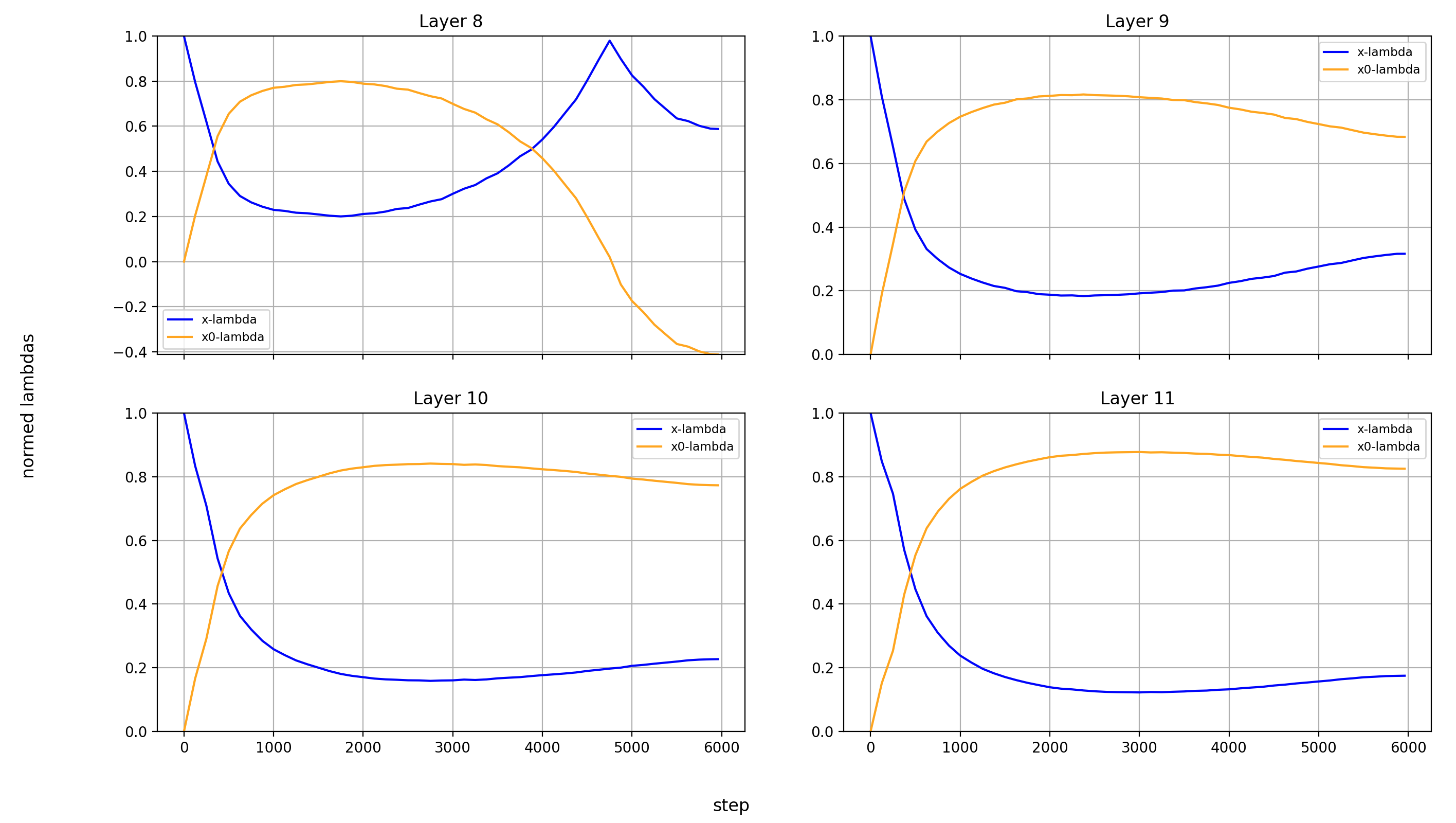 x0-lambdas normalized, layers 8-11
