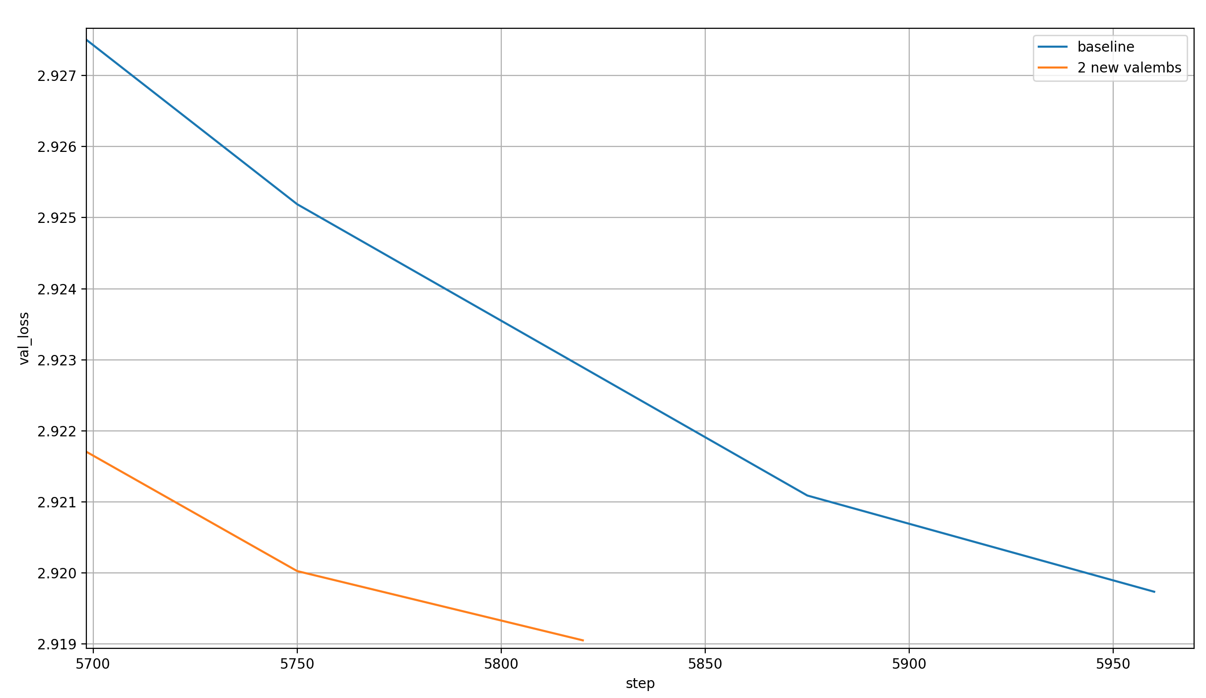 New record: validation loss over steps