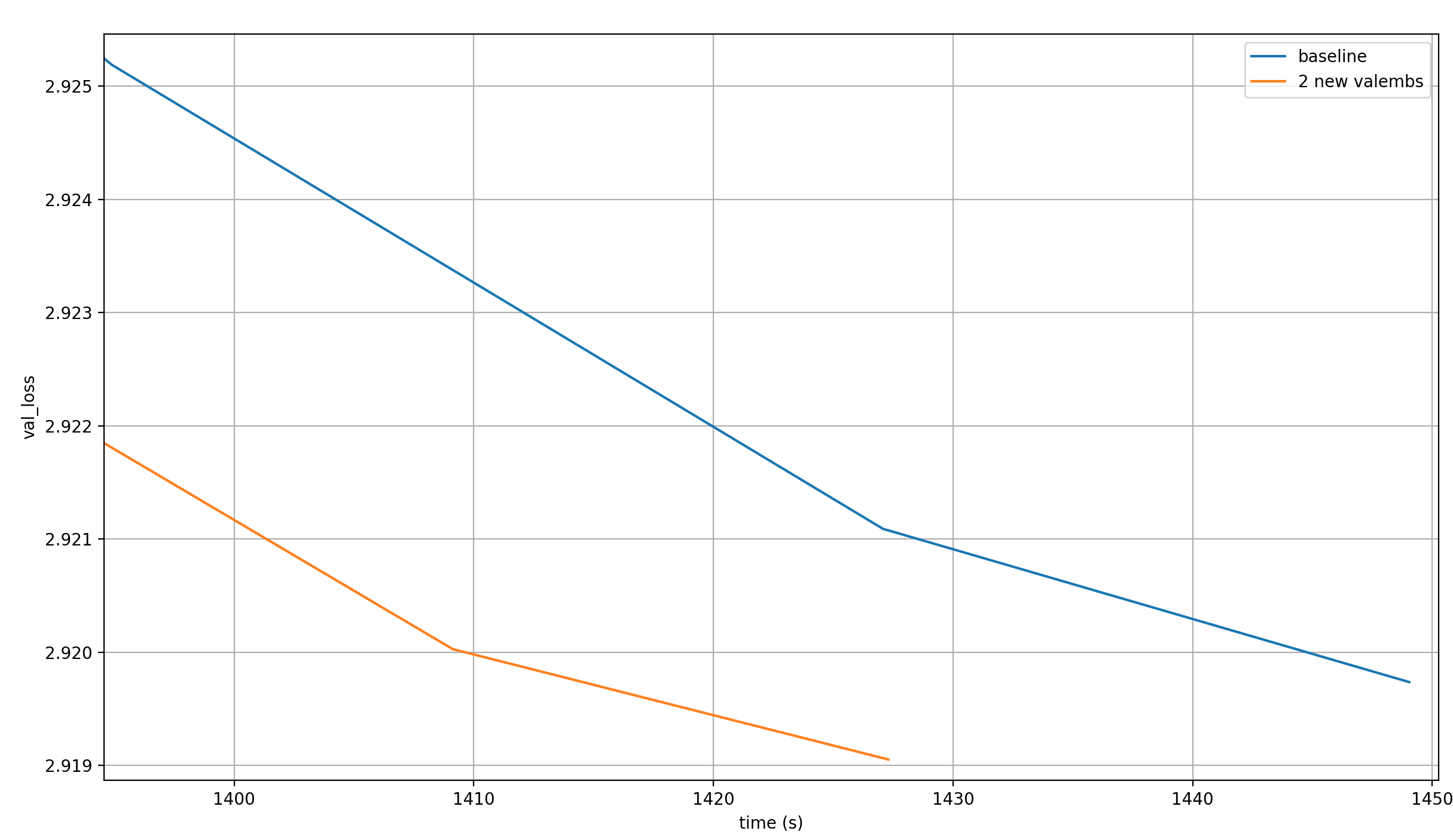 New record: validation loss over time