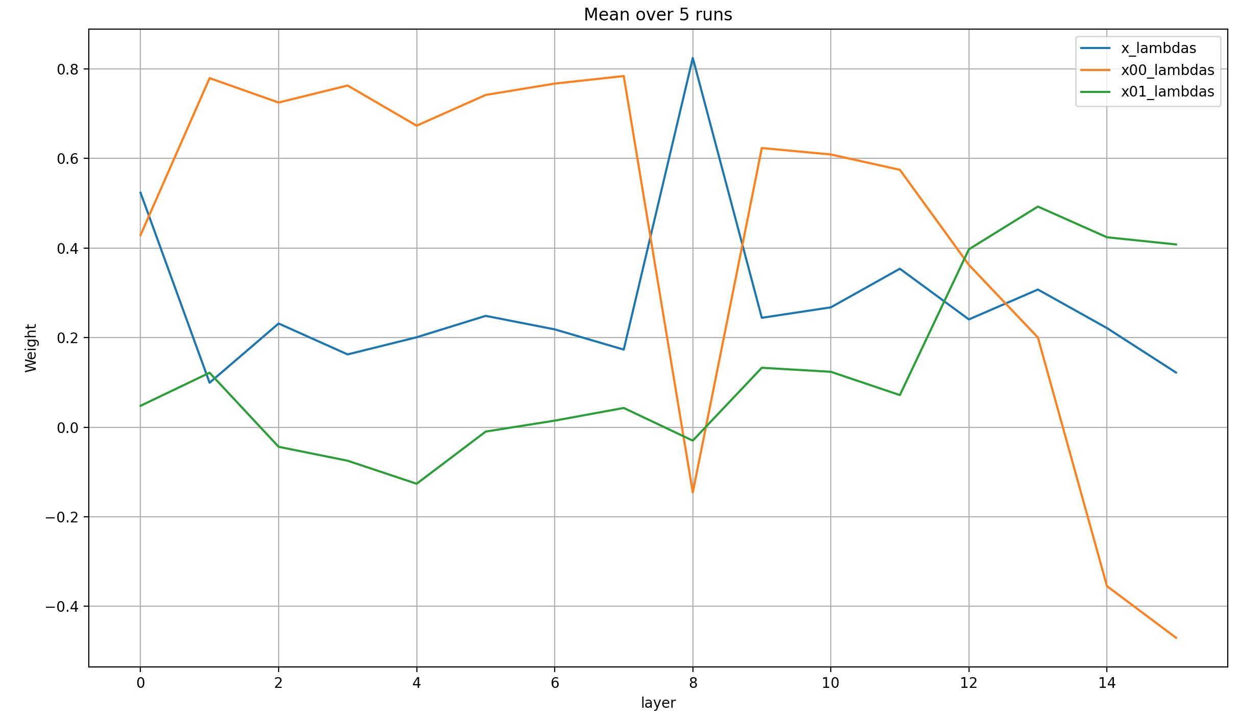 Norm-corrected lambdas