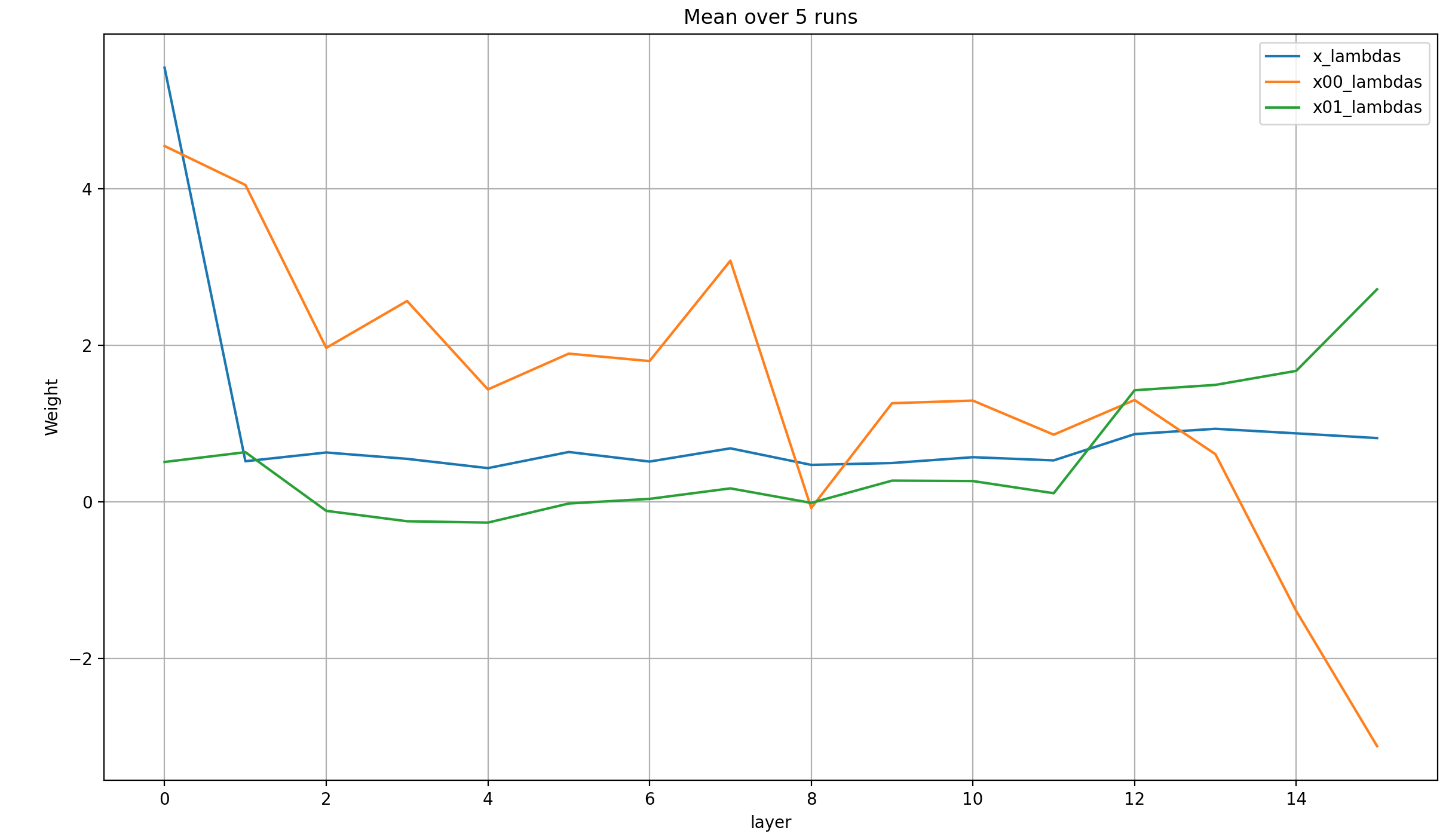 x00, x01: mean over 5 runs