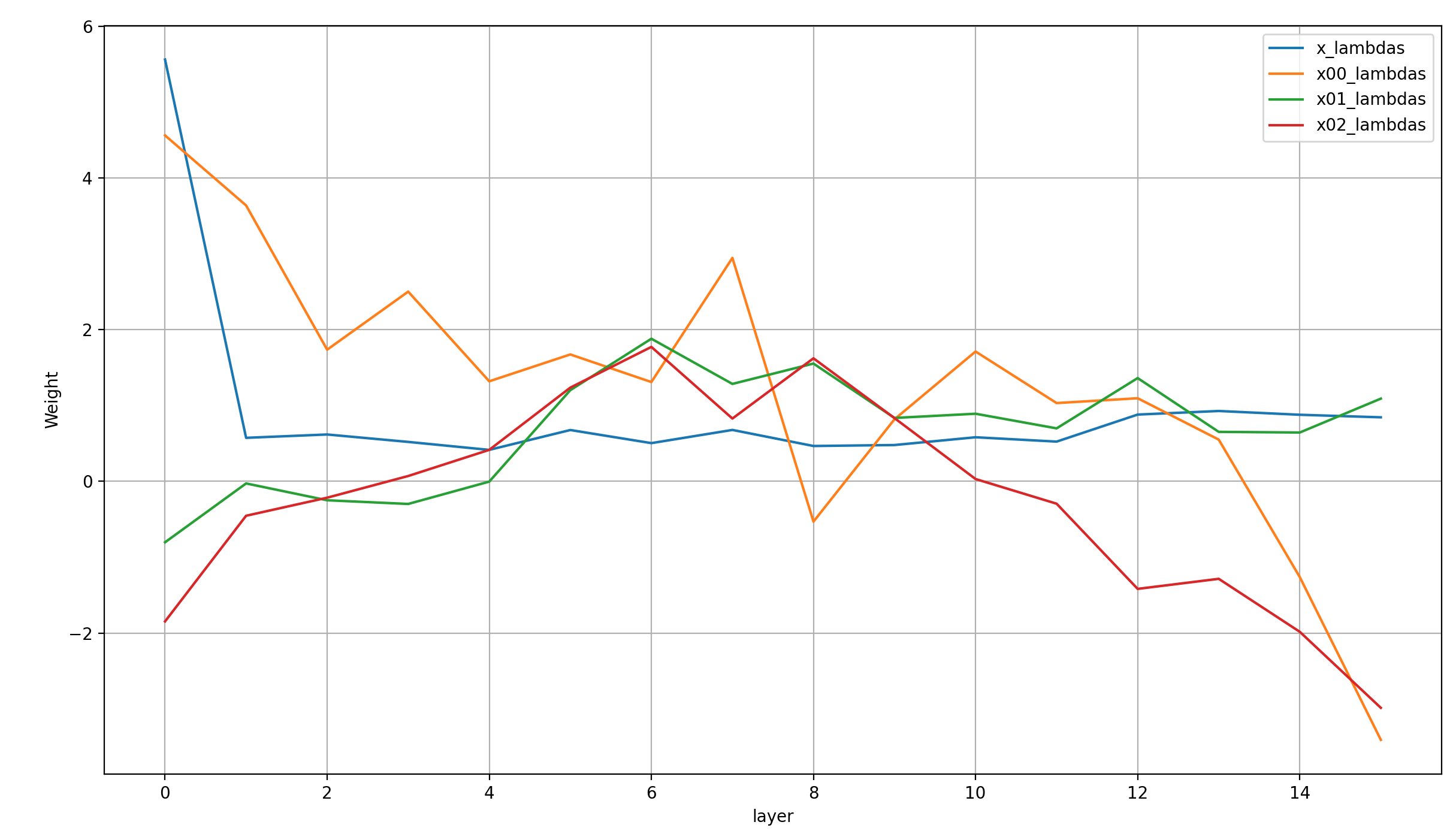 lambdas: x00, x01, x02