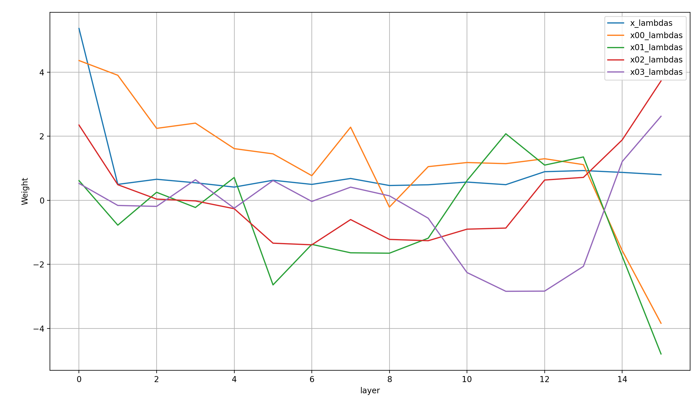 lambdas: x00, x01, x02, x03