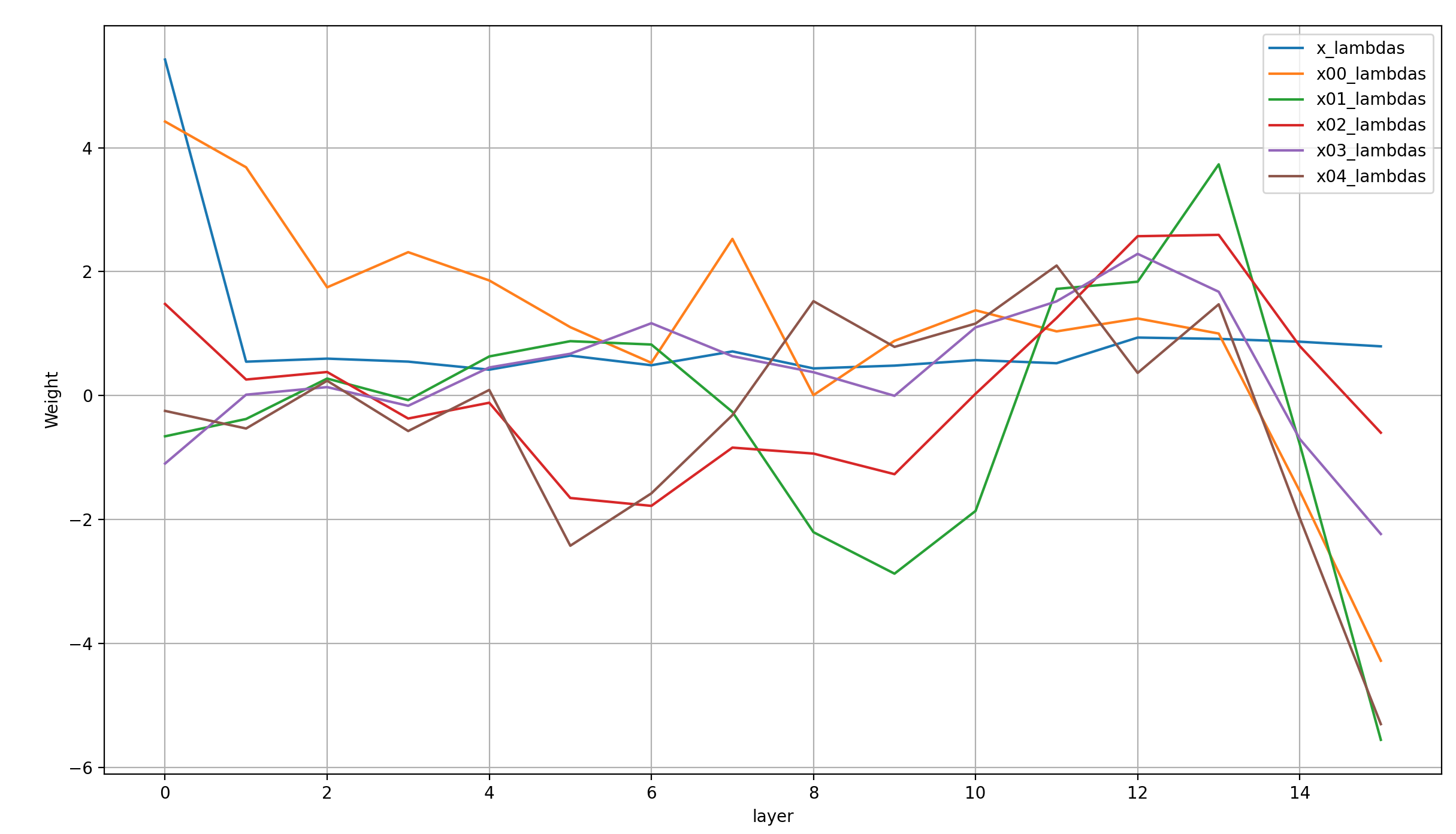 lambdas: x00, x01, x02, x03, x04