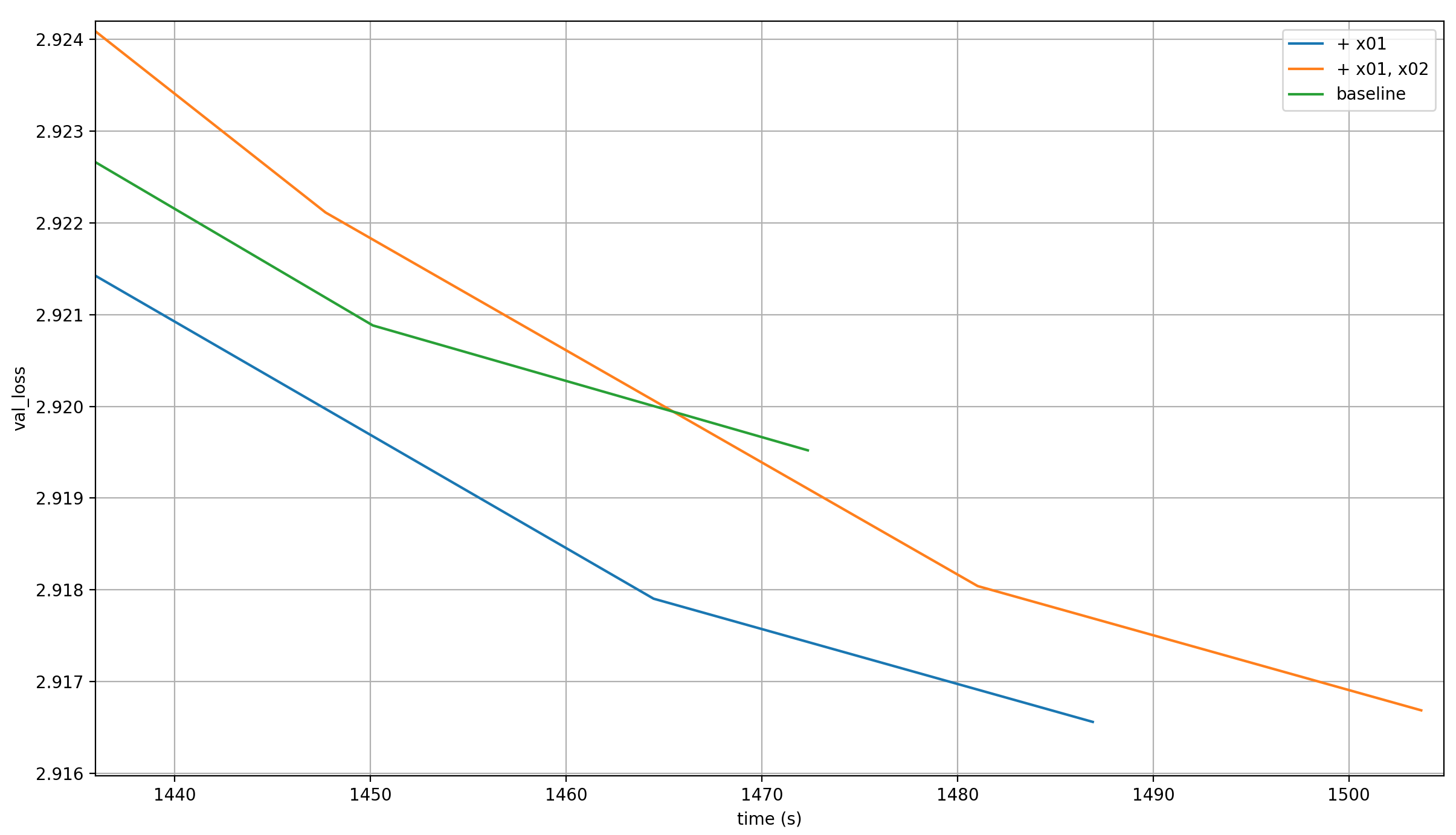 Ablations for record