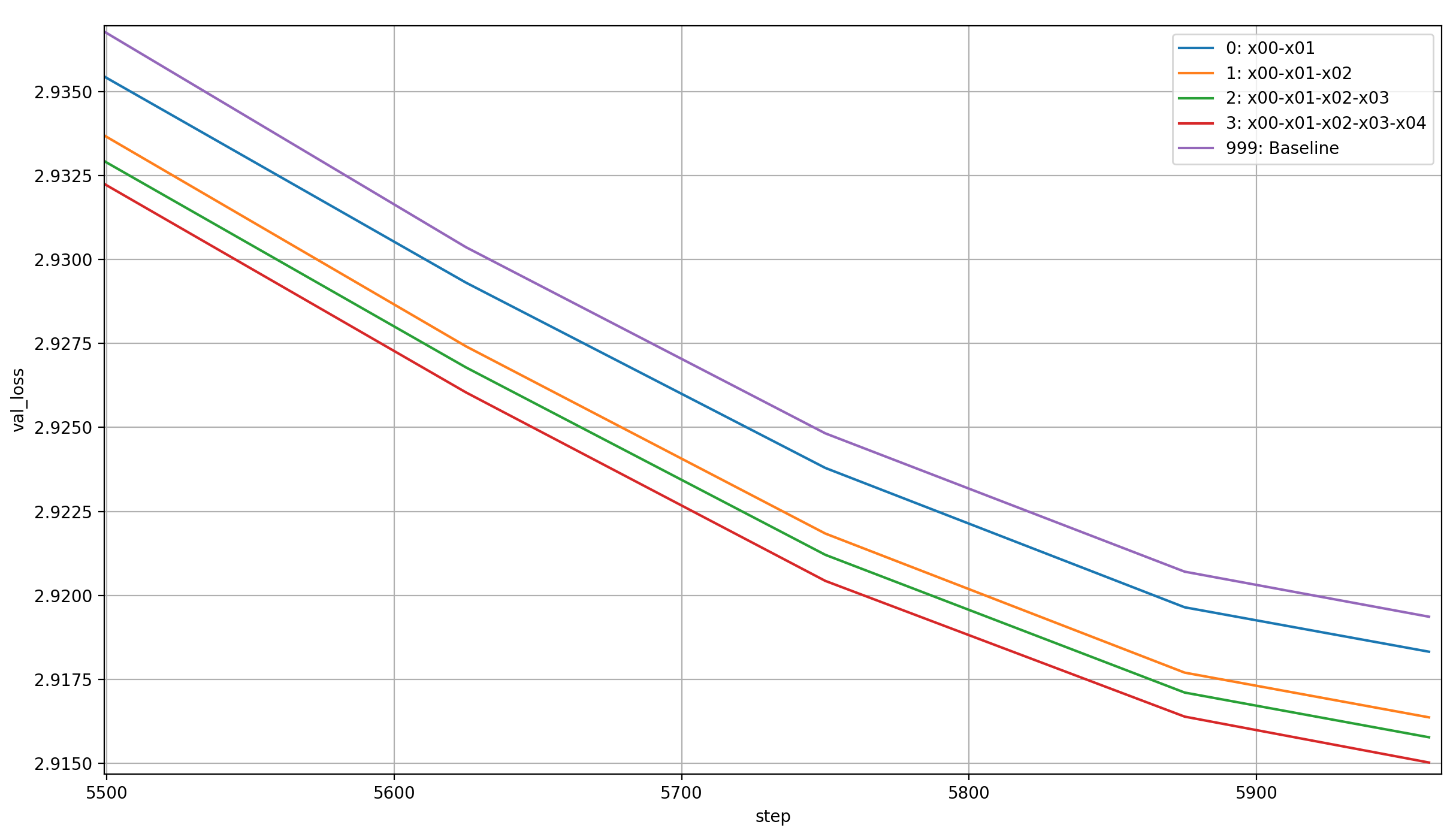 Validation losses over steps 5500-6000