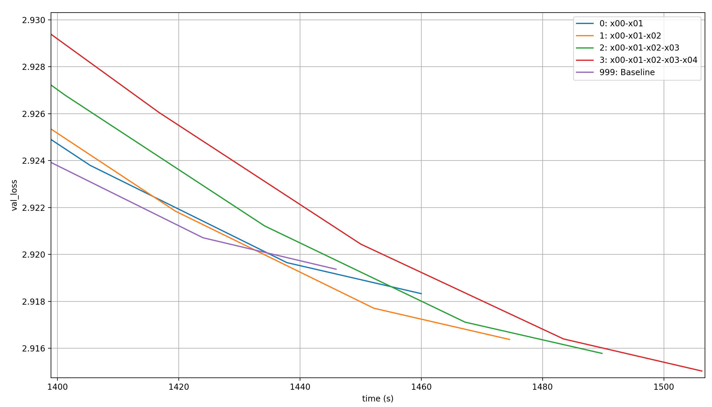 Validation losses over time, seconds 1400-1550