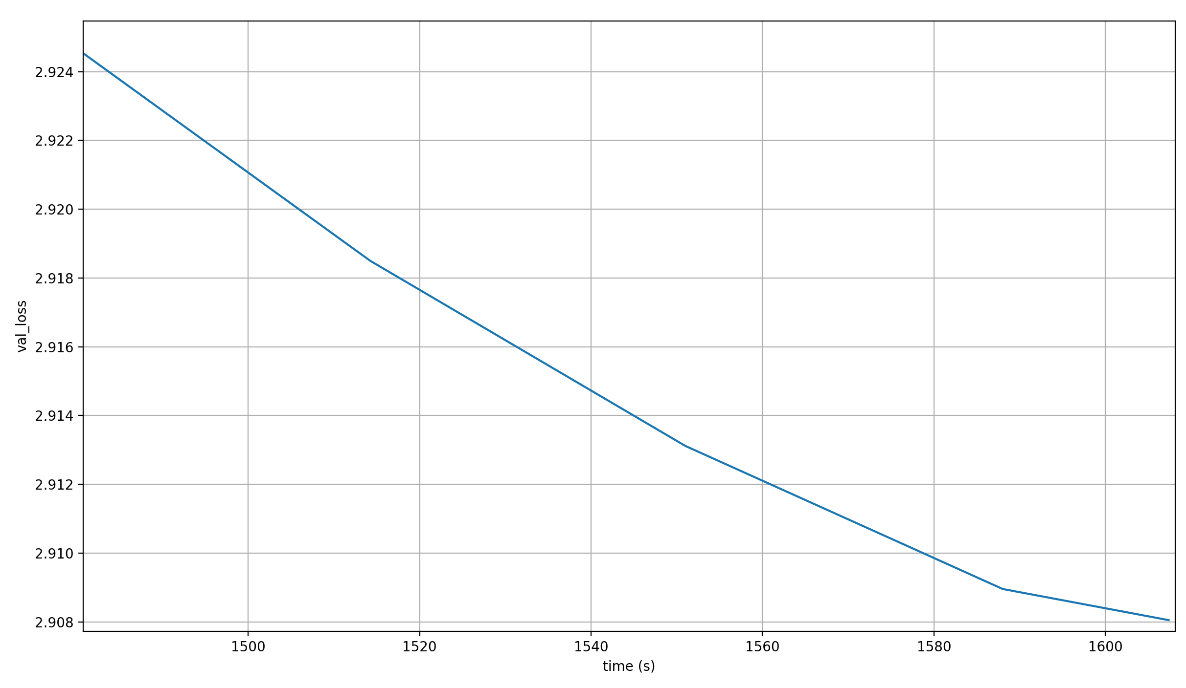 Validation losses: concat layer 12 outputs