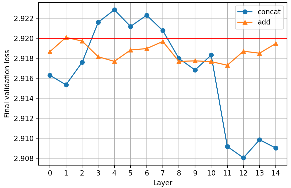 Concat vs add final val loss
