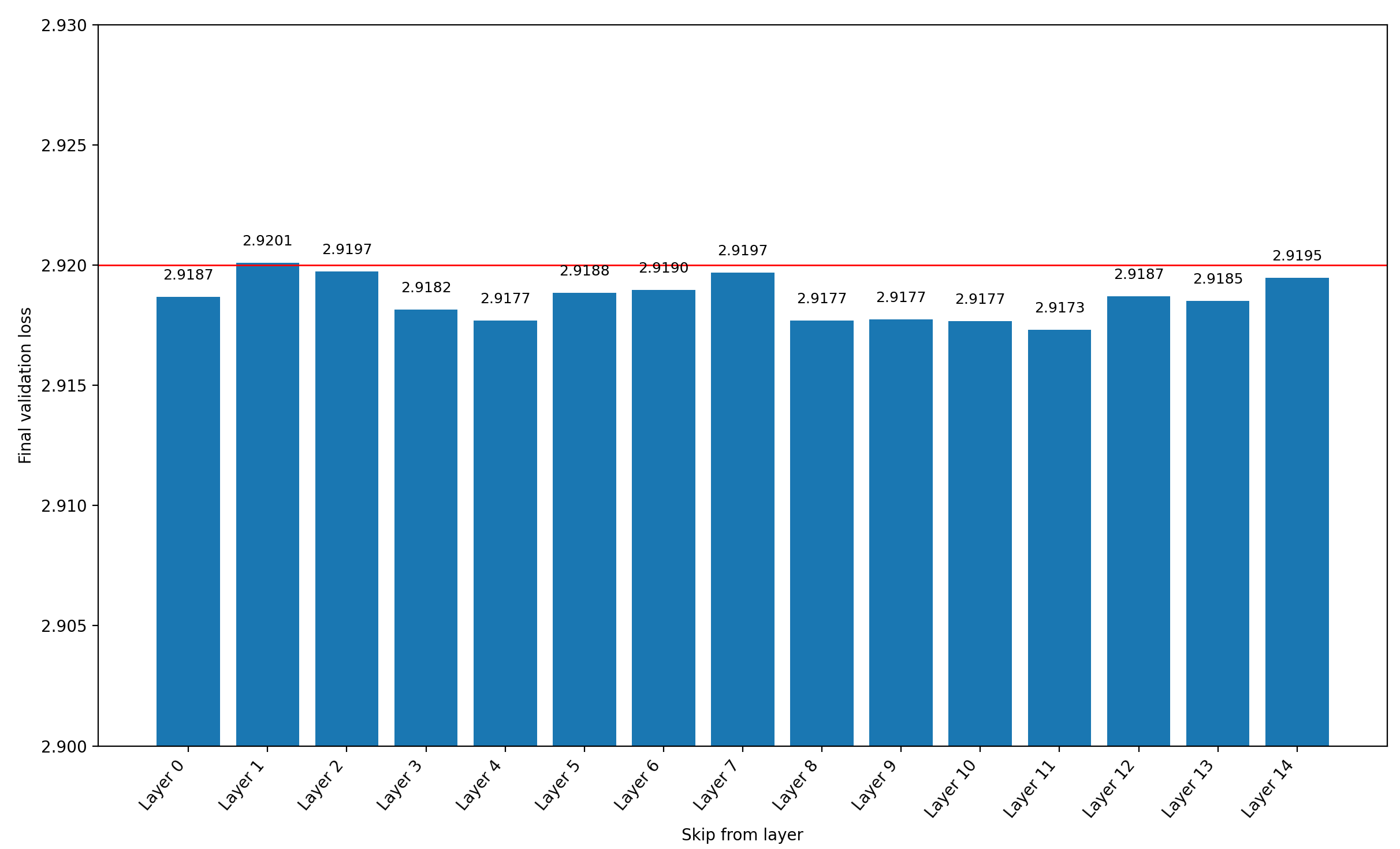 Final losses when adding different layer output latents to the last layer output latent