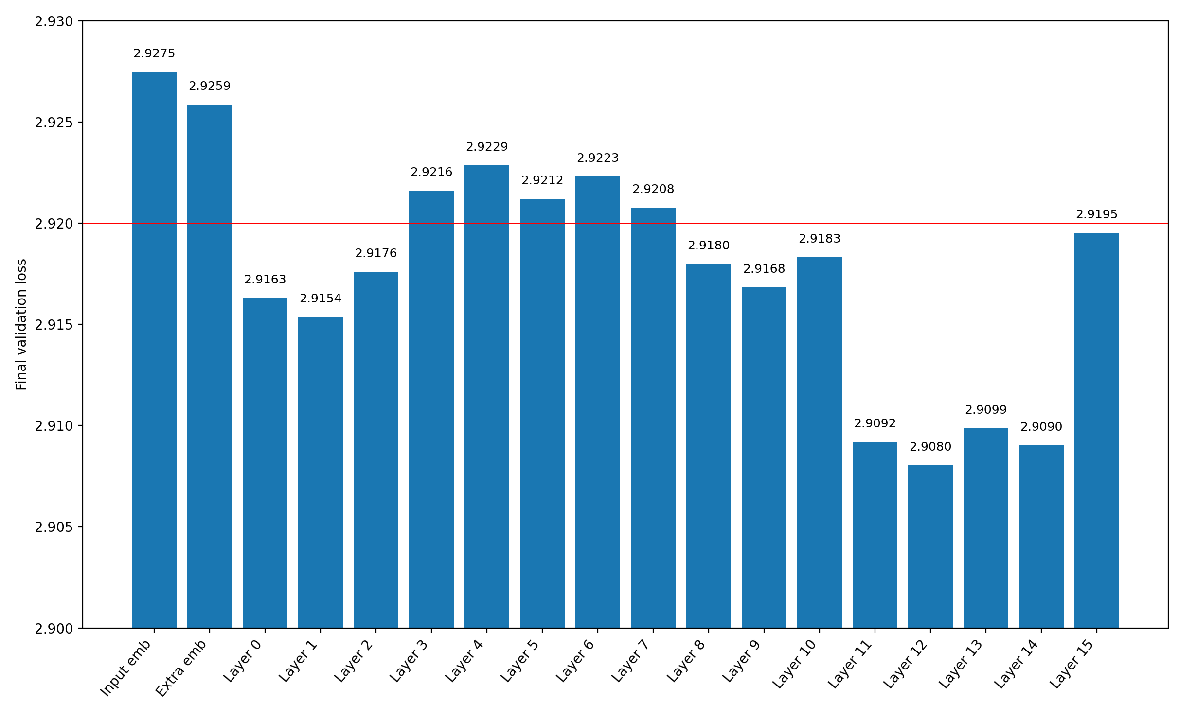 Final val losses: concatenating layer outputs