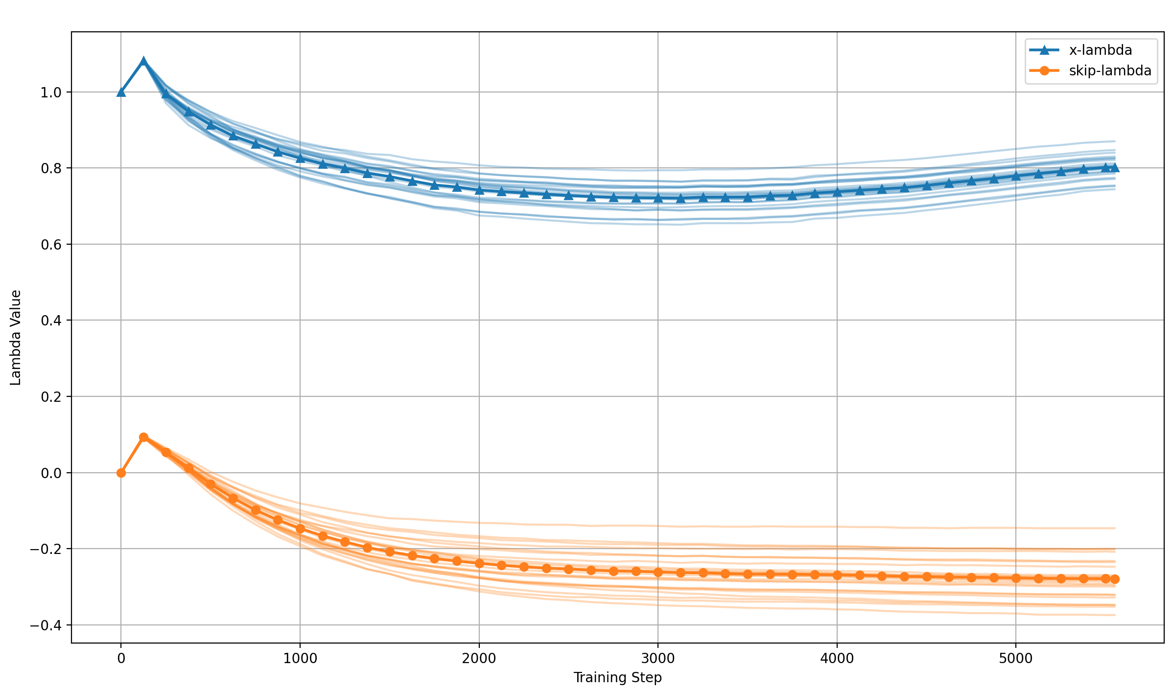 Lambdas over training steps