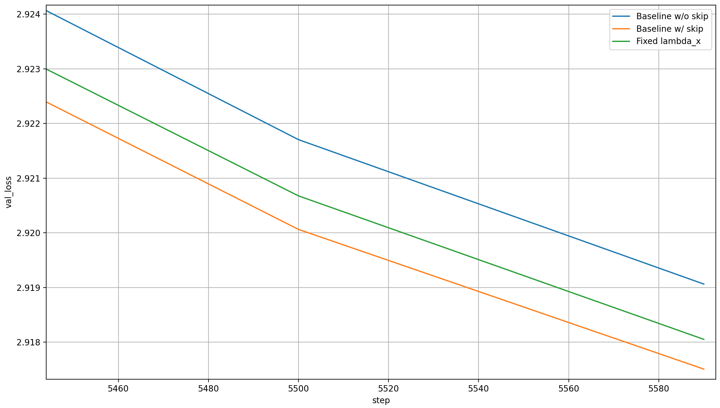 Loss against fixed baseline
