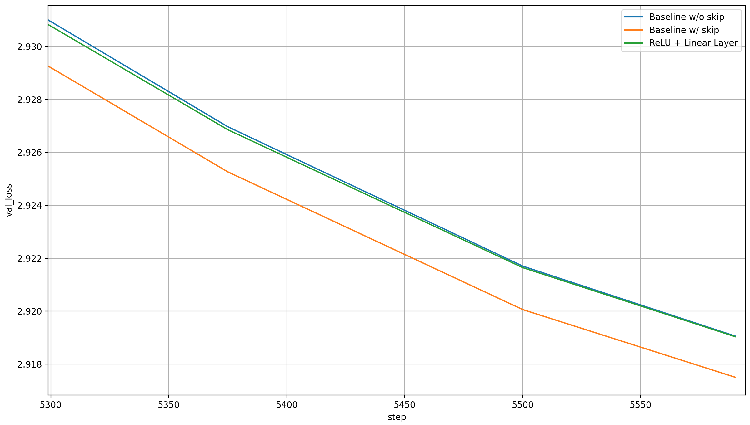 Loss with ReLU and Linear Layer
