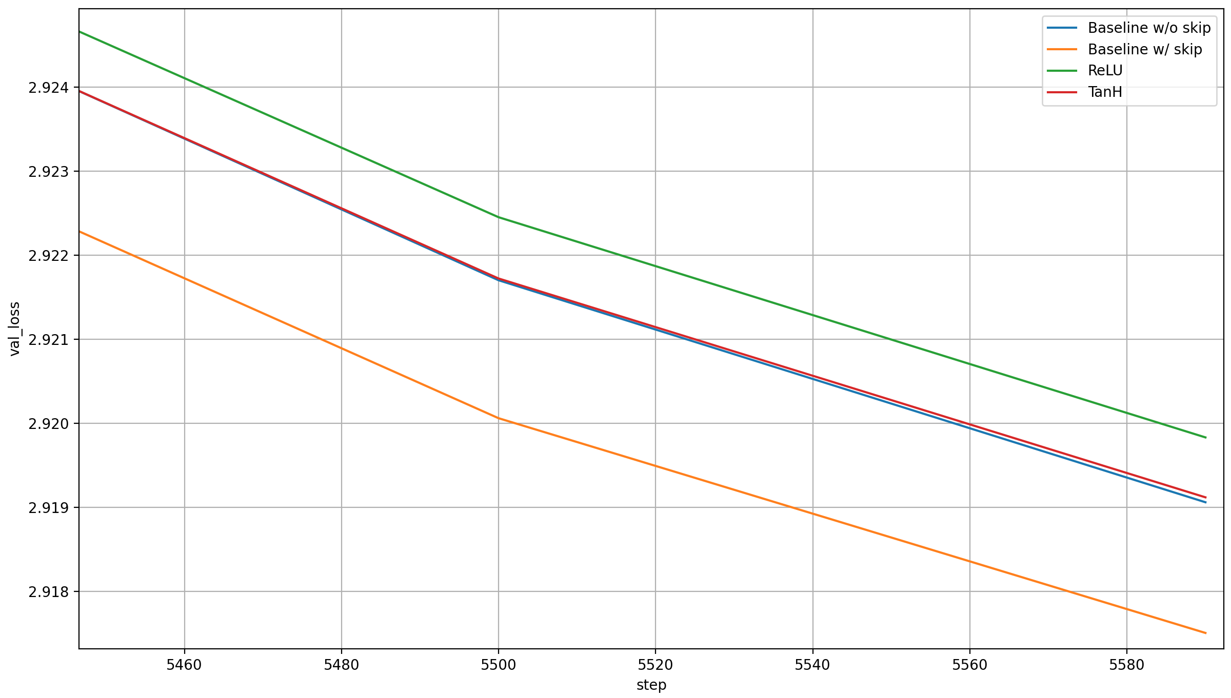 Loss with ReLU and TanH