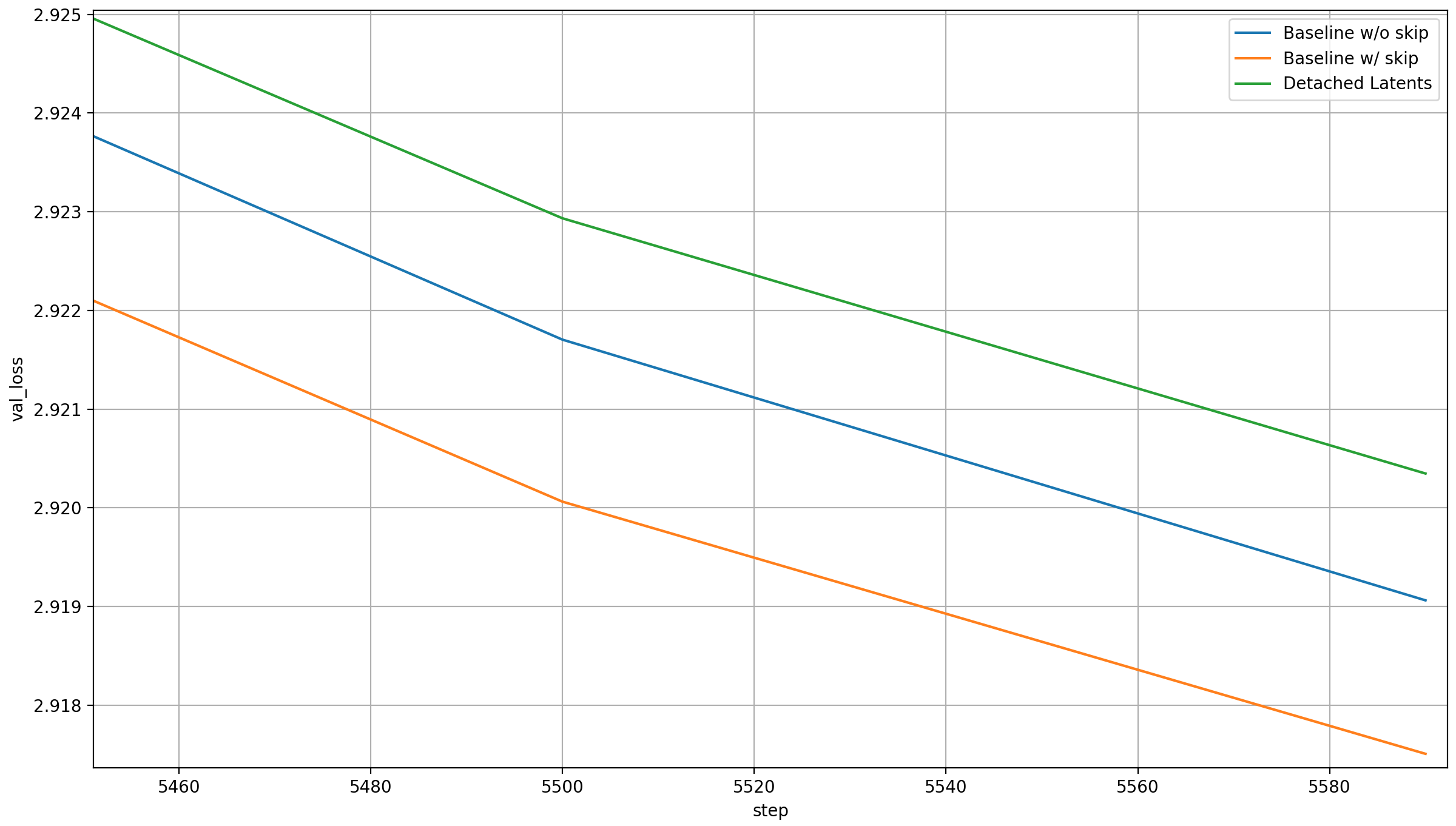 Loss with detached layer-11-latents