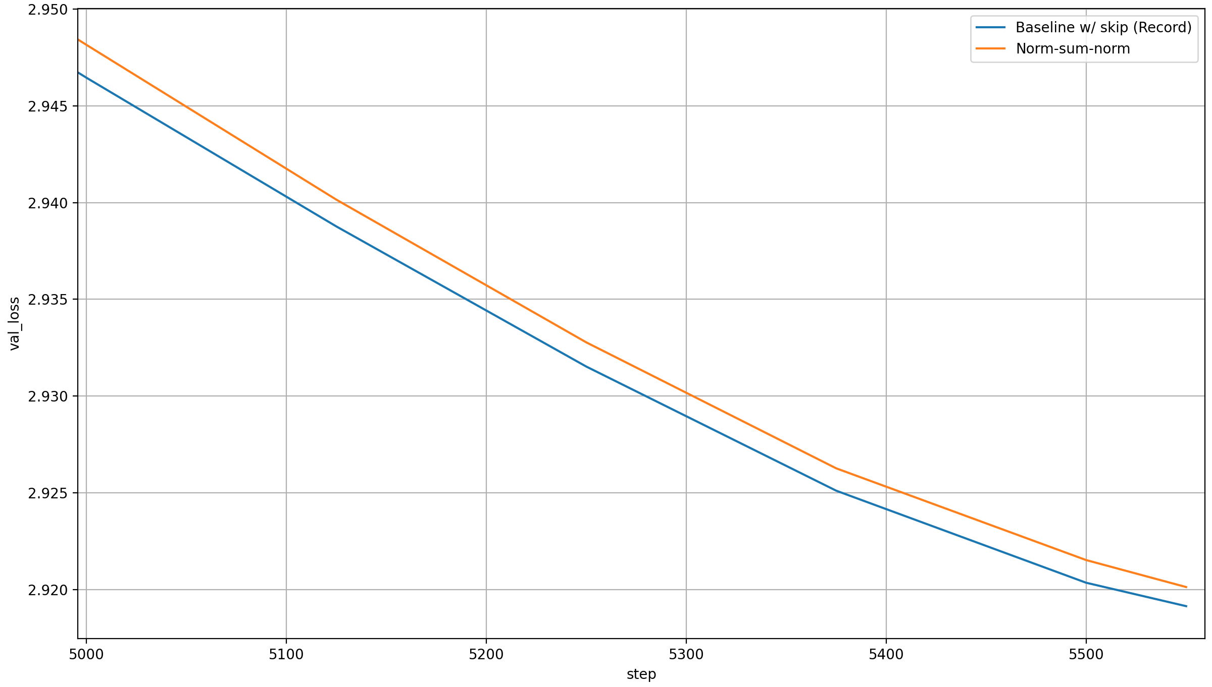 Norm-sum-norm: losses