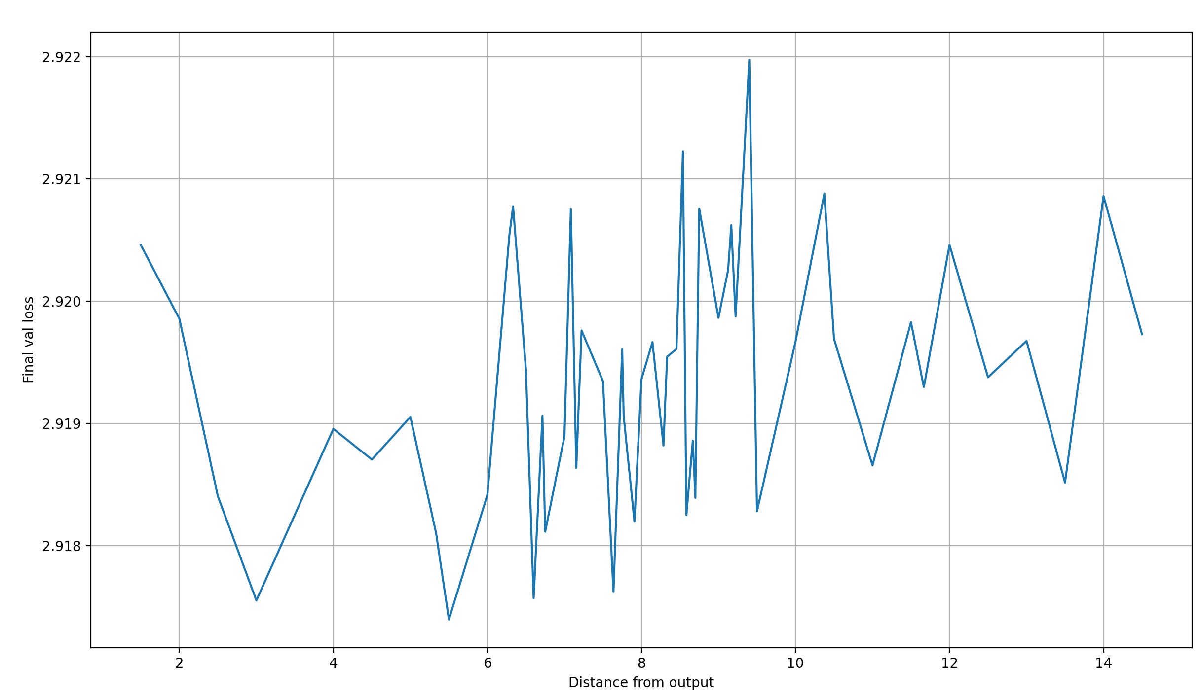 Final validation loss over distance to output latents