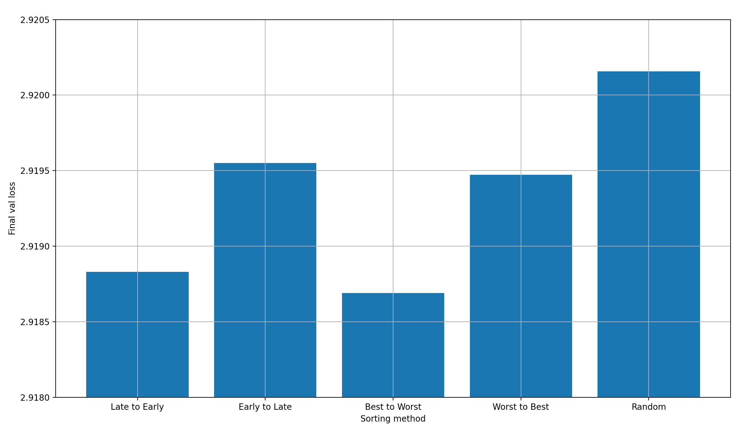 Loss over sorting method