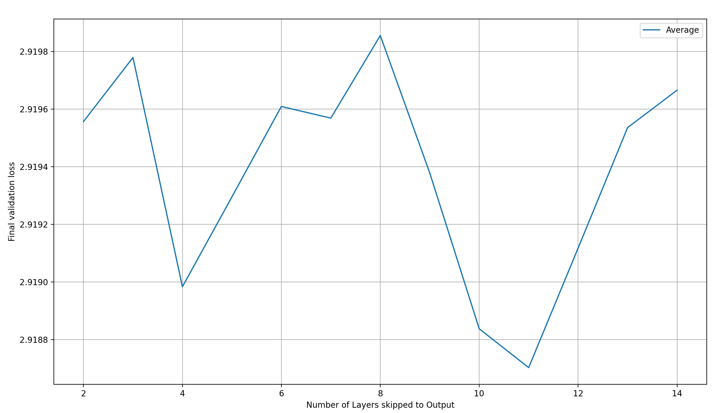 Mean loss over num skip-layers