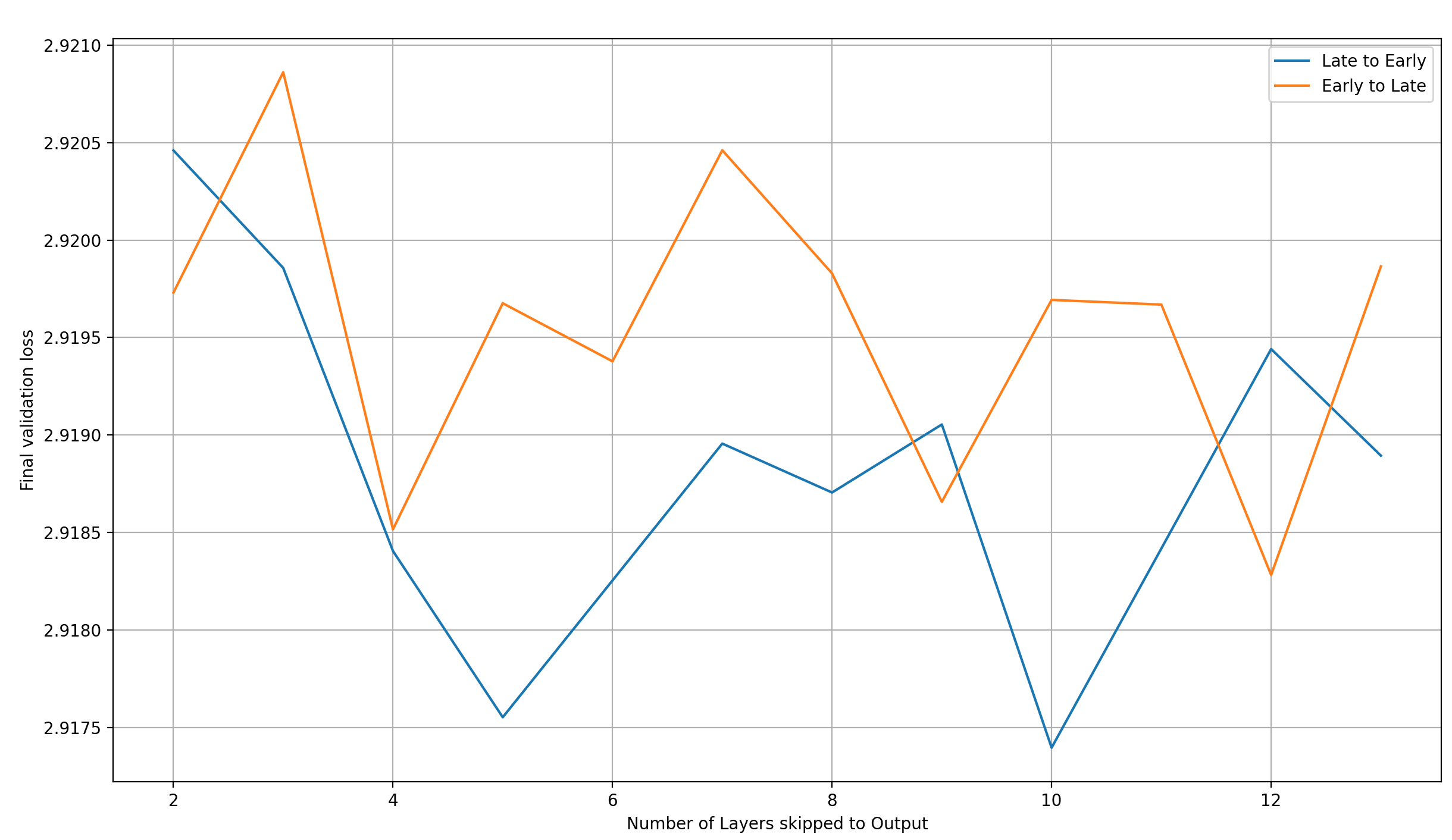 Loss over num skip-layers: early to late / late to early