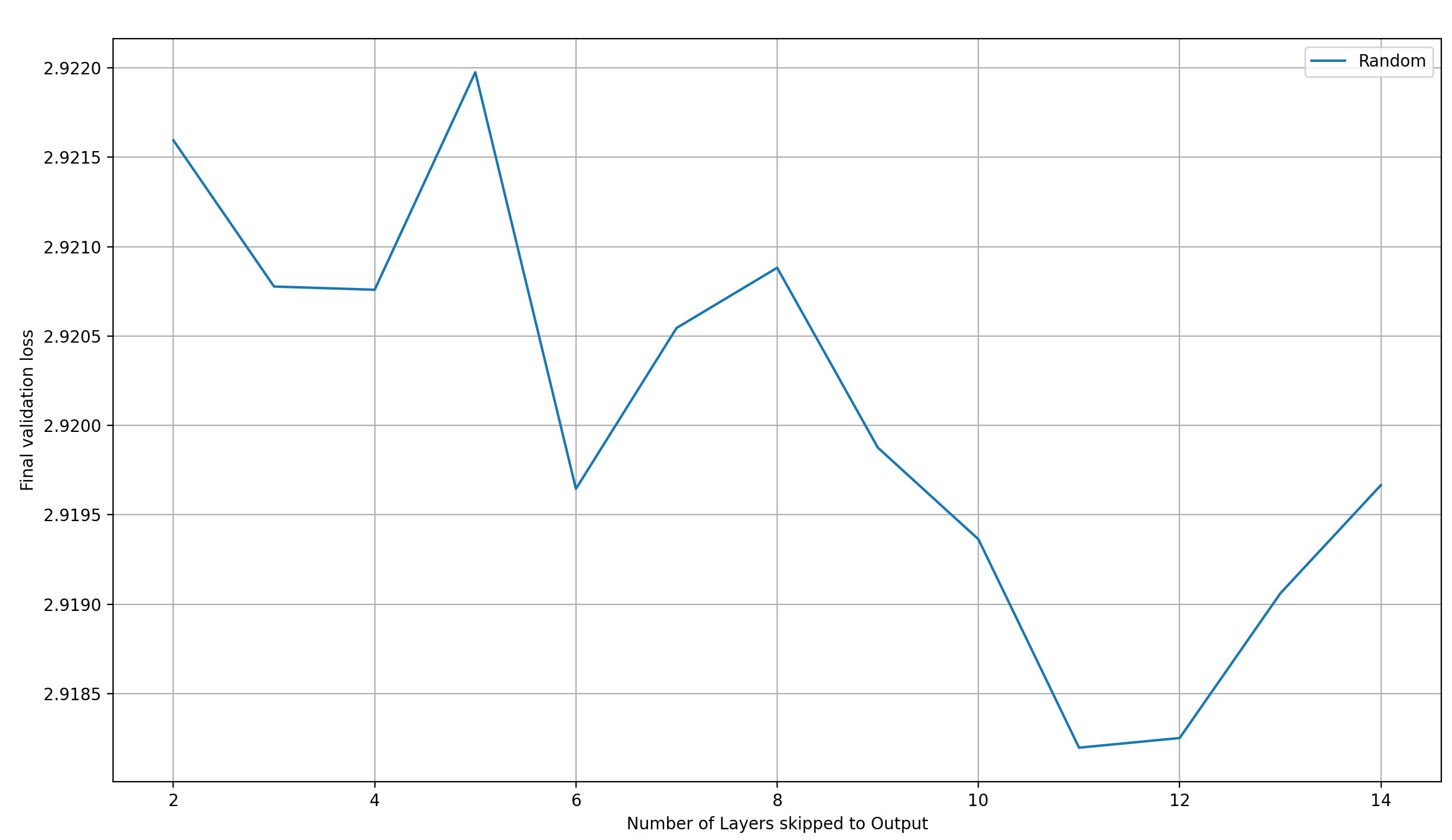 Loss over num skip-layers: Random layer choice
