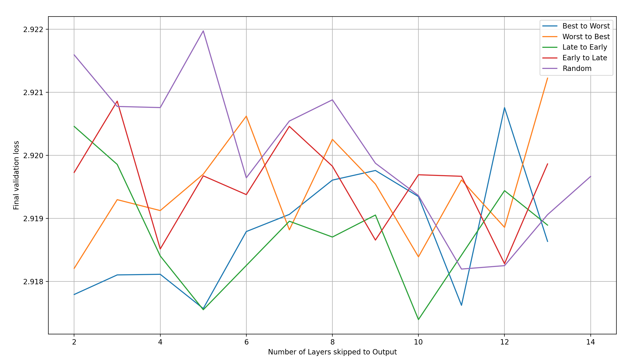 Loss over num skip-layers: all