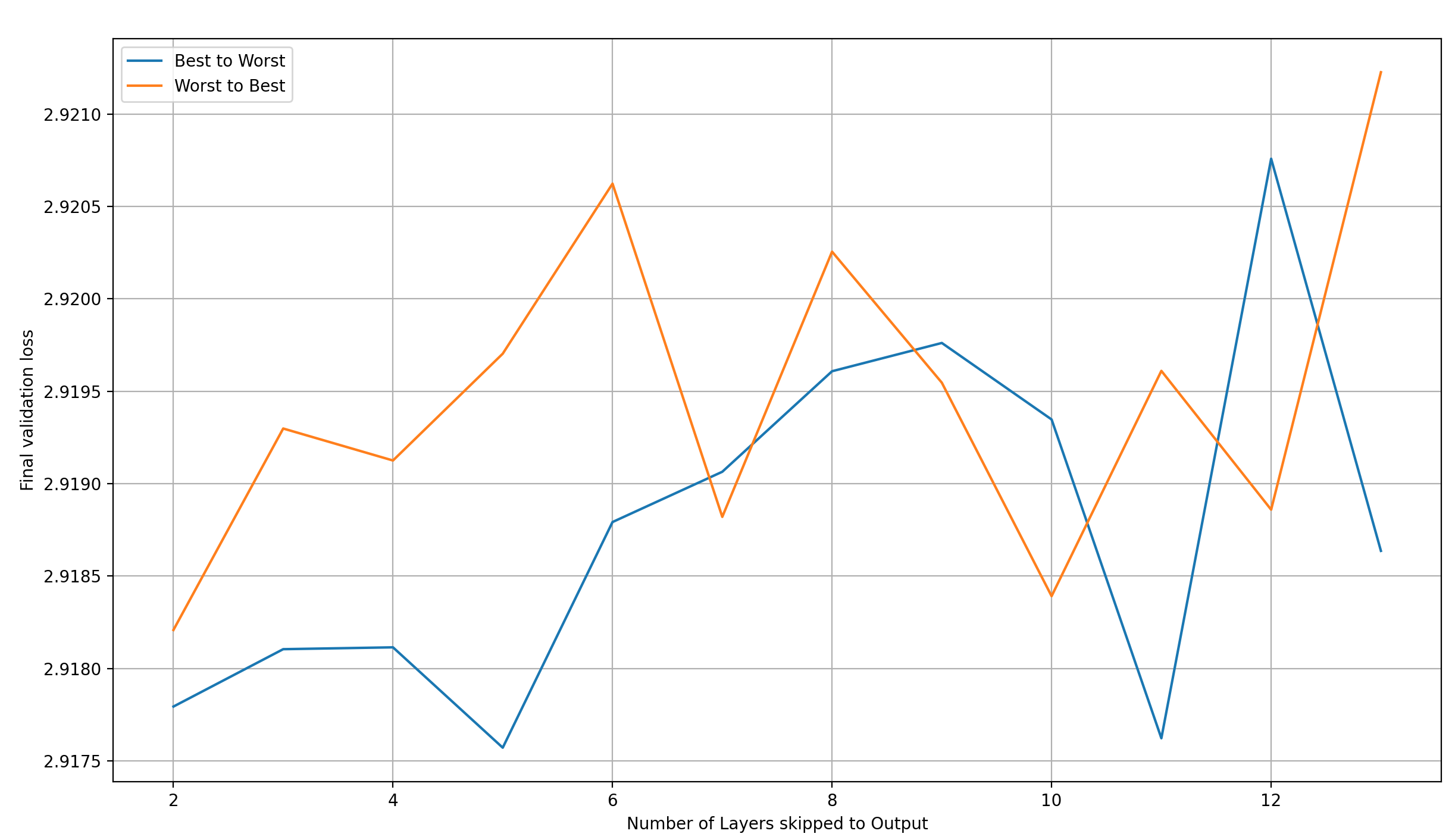 Loss over num skip-layers: wtb/btw