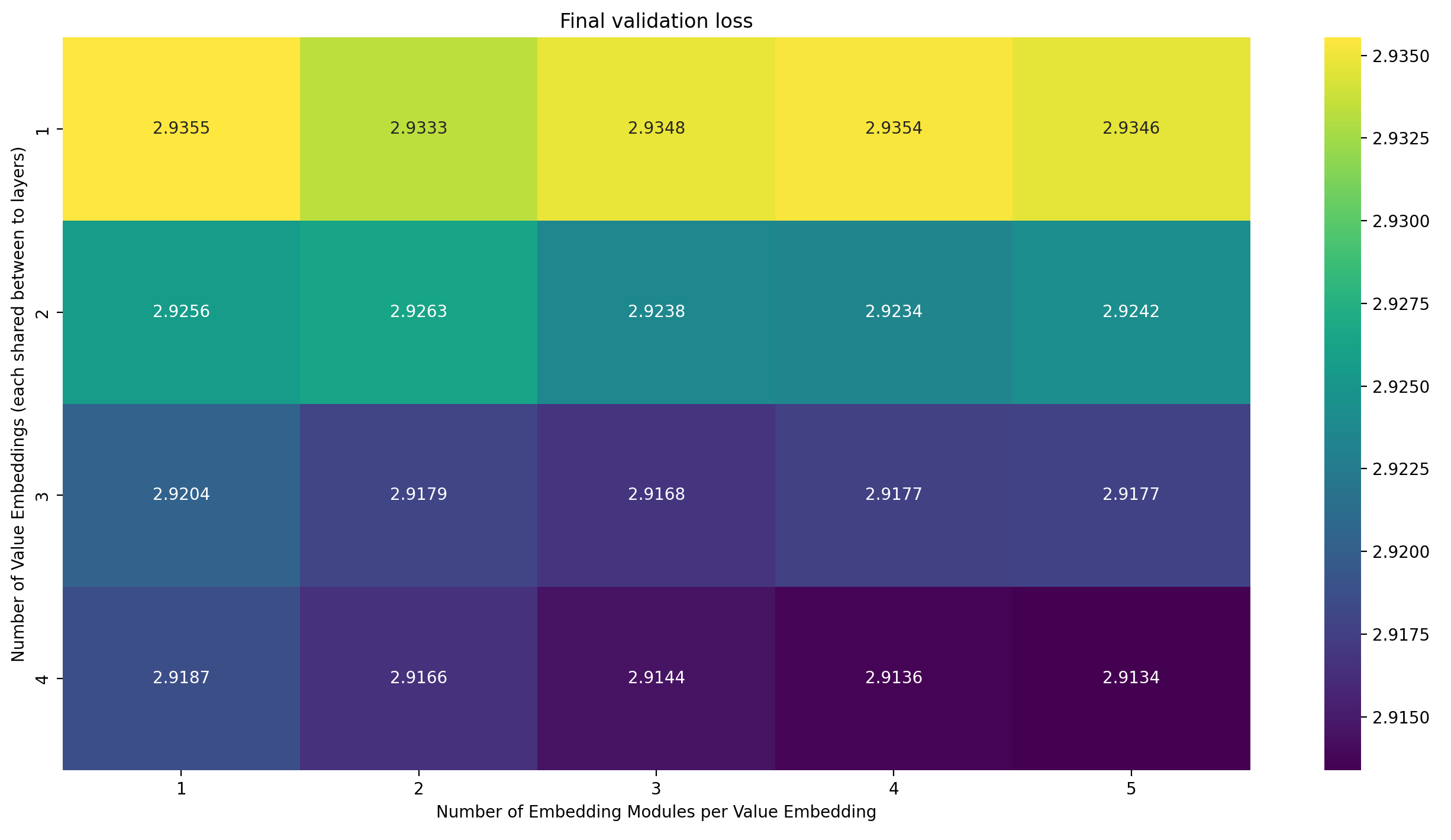 Heatmap final val loss